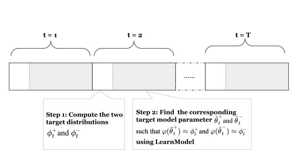 Figure 1: Illustration of our procedure (2). Each big block represents one iteration of the outer algorithm, which consists of three sub-steps: Step 1, the learner first computes the two target distribution \phi^{+}_t and \phi^{-}_t (corresponds to the white section), Step 2, the learner uses \operatorname{\mathsf{LearnModel}} to learn the corresponding model \hat{\theta}^{+}_t and \hat{\theta}^{-}_t that can best approximately induce \phi^{+}_t and \phi^{-}_t(corresponds to the grey section) correspondingly. Step 3, the learner deploys \hat{\theta}^{+}_t and \hat{\theta}^{-}_t and perform a gradient update and get \phi_{t+1}. Each deployment of \operatorname{\mathsf{LearnModel}} requires a total number of S steps. Thus, the total number of steps involved in the whole procedure is T_{\textsf{total}}= T\times S.