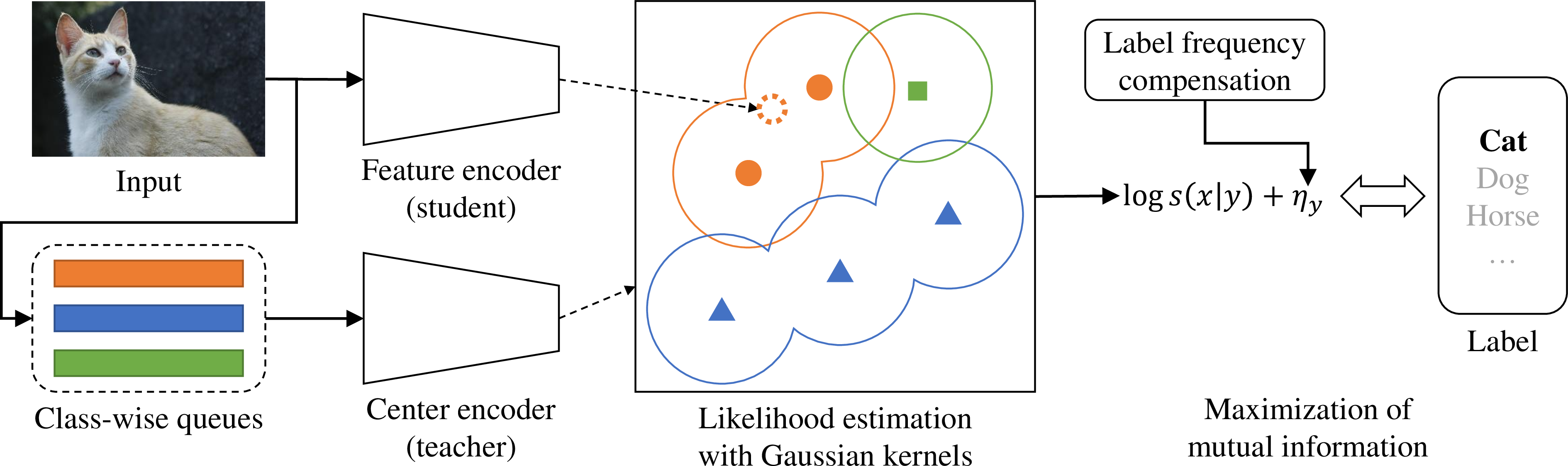 Figure 1: We address the long-tailed recognition by maximizing the mutual information of latent features, x, and ground-truth labels, y. We solve the maximization problem by dividing it into two terms: an unnormalized likelihood term, s(x|y), and a logit-adjustment term to compensate for label frequency, \eta_y. \eta_y is a value that depends on the frequency of the label, and s(x|y) is estimated using a neural network. The proposed loss is achieved by estimating s(x|y) with Gaussian kernels using latent features of other samples.