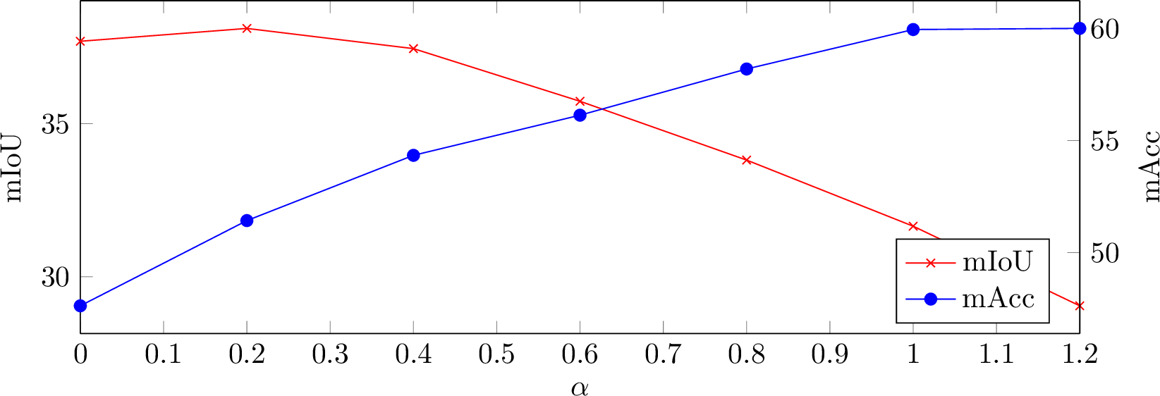 Figure 2: Effect of \alpha on semantic segmentation performance.