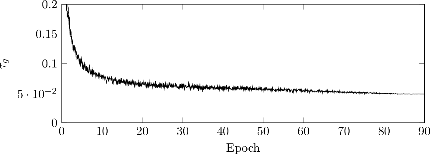 Figure 3: Change in \tau_g during training.