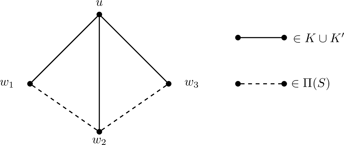 Figure 9: Two copies of K_{1,2} in \mathcal{X}_S whose union is a copy of K_{1,3}.