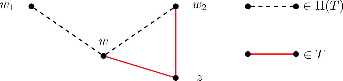 Figure 10: A copy of K_{1,2} in \Pi(T).