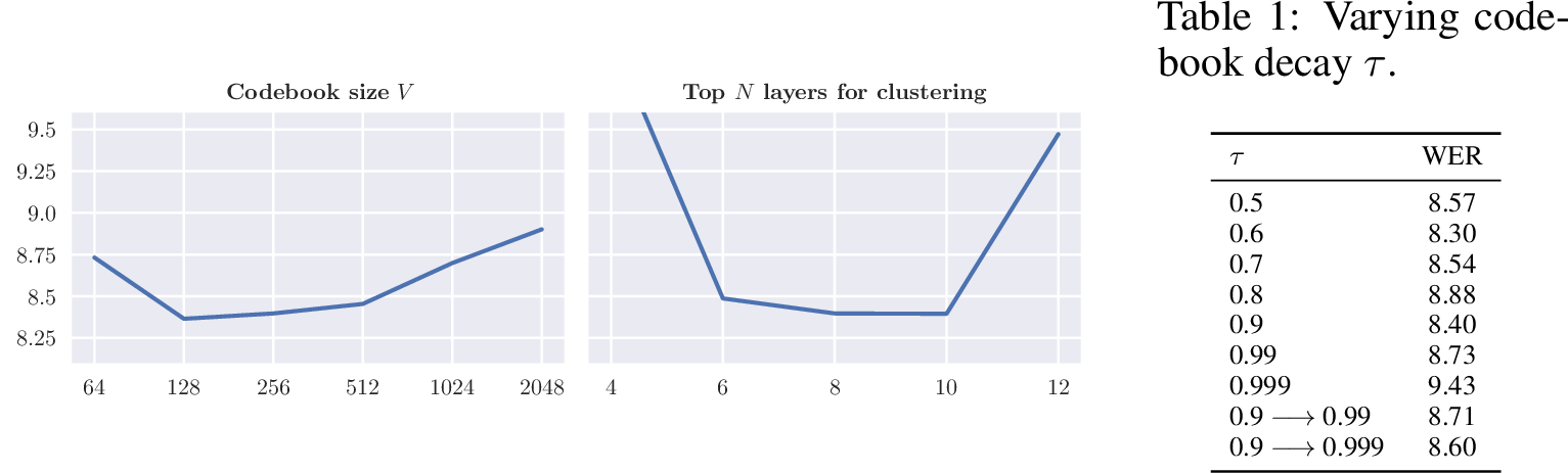 Figure 3: Varying codebook size V and the number of codebooks N.
