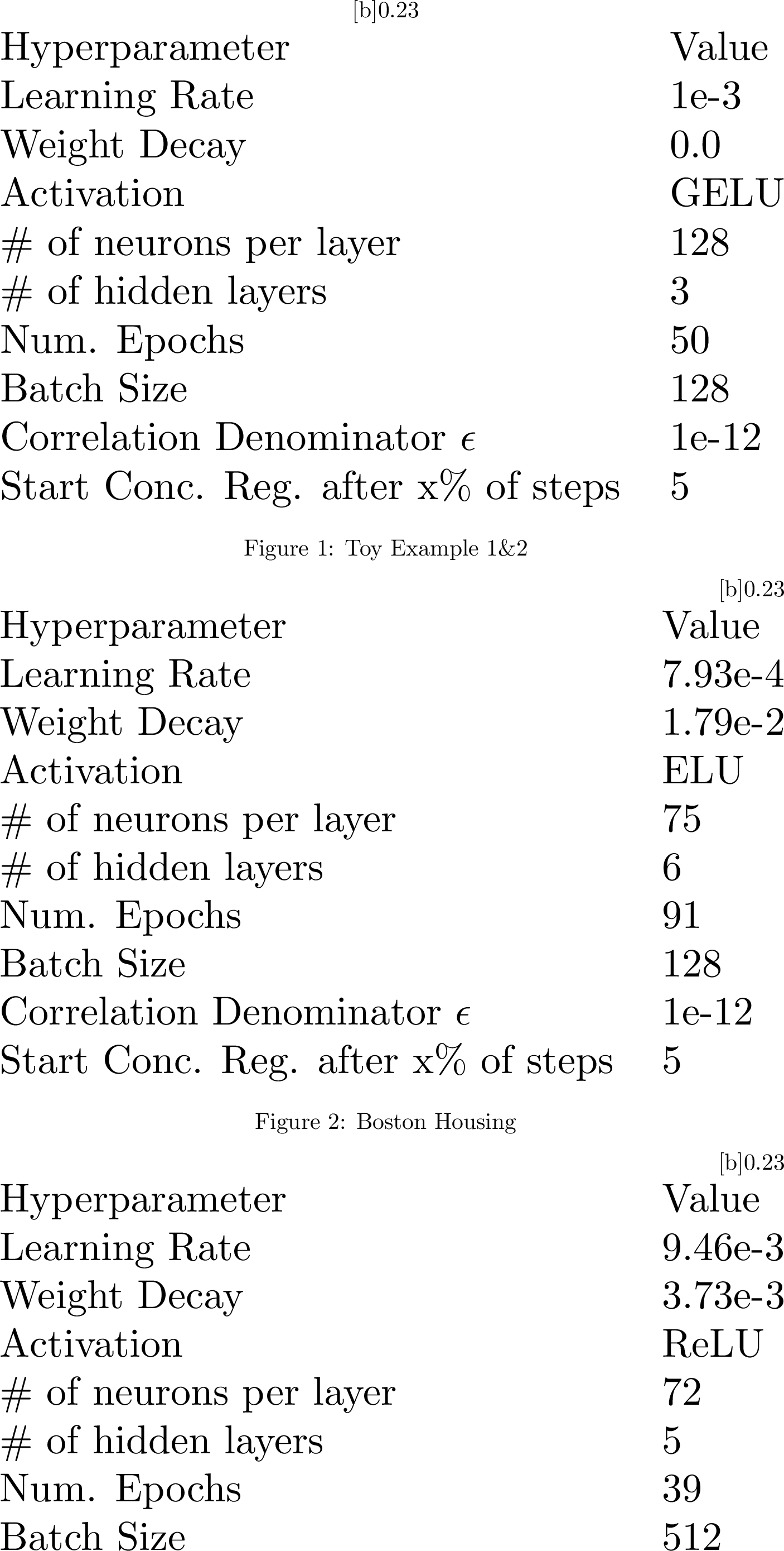 Figure 7: Hyperparameters per dataset for NAM experiments.