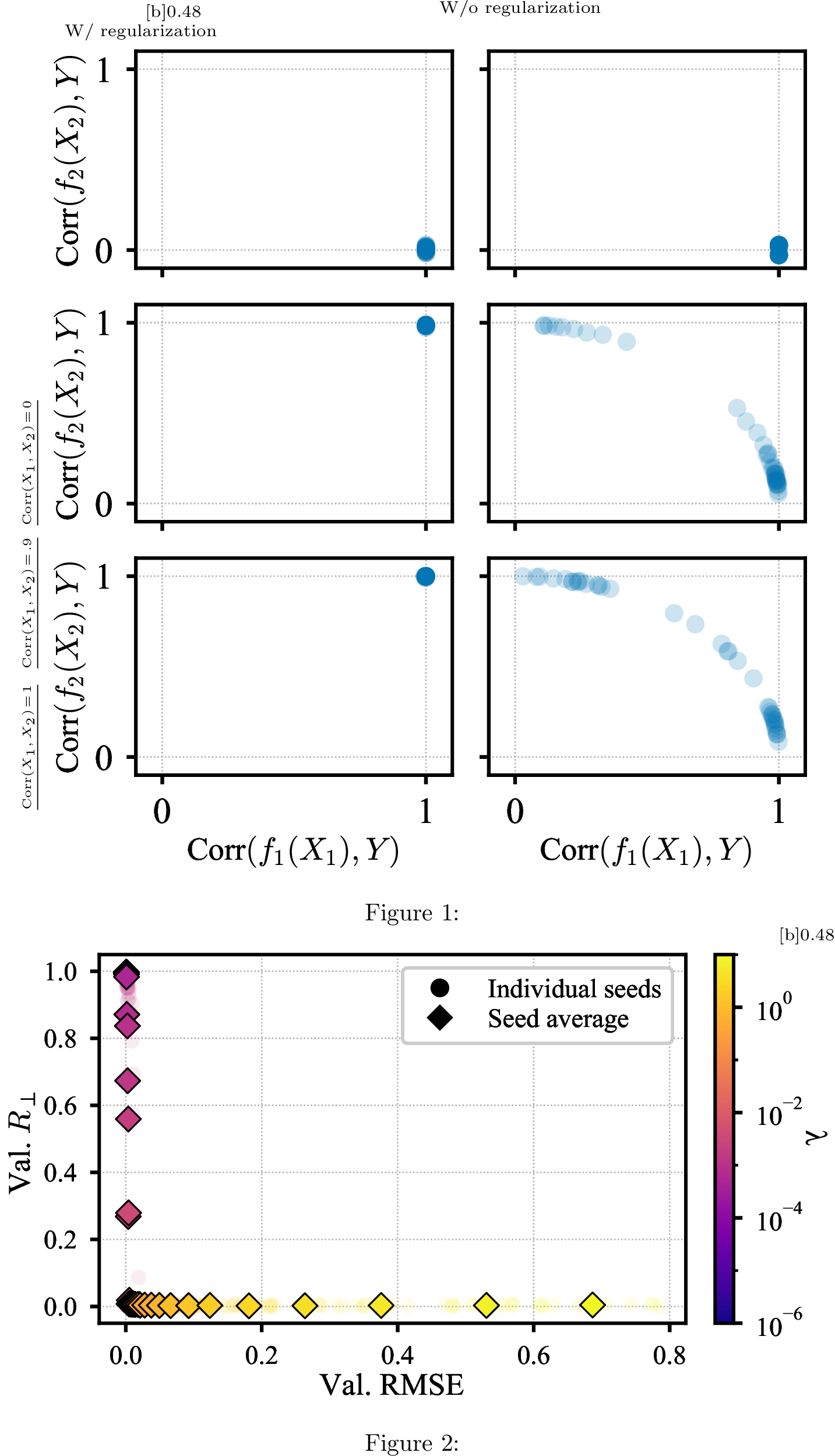 Figure 2: Results for Toy Example 1. (a) Effect of concurvity regularization on uncorrelated and correlated features. For each of the six settings, 40 random initializations were evaluated. (b) Trade-off curve between model accuracy (validation RMSE) and measured concurvity (validation R_{\perp}). Results are averaged over 10 random initializations per regularization strength \lambda.
