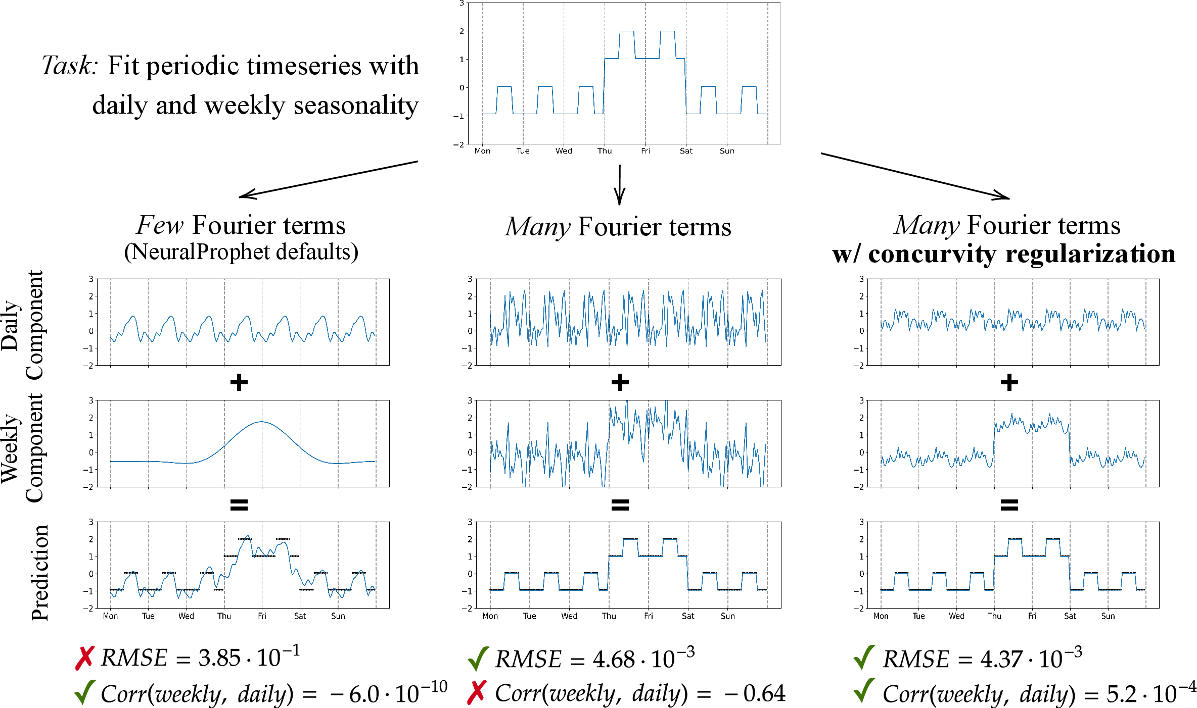 Figure 1: Concurvity in a NeuralProphet model: Fitting a time series composed of daily and weekly seasonalities, each represented by Fourier terms. (left) Using few Fourier terms results in uncorrelated components but a poor fit. (middle) A more complex model improves the fit but sacrifices interpretability due to self-canceling high-frequency terms. (right) The same complex model, but with our regularizer, achieves both good predictive performance and interpretable (decorrelated) components. See Section 4.2 for more details.