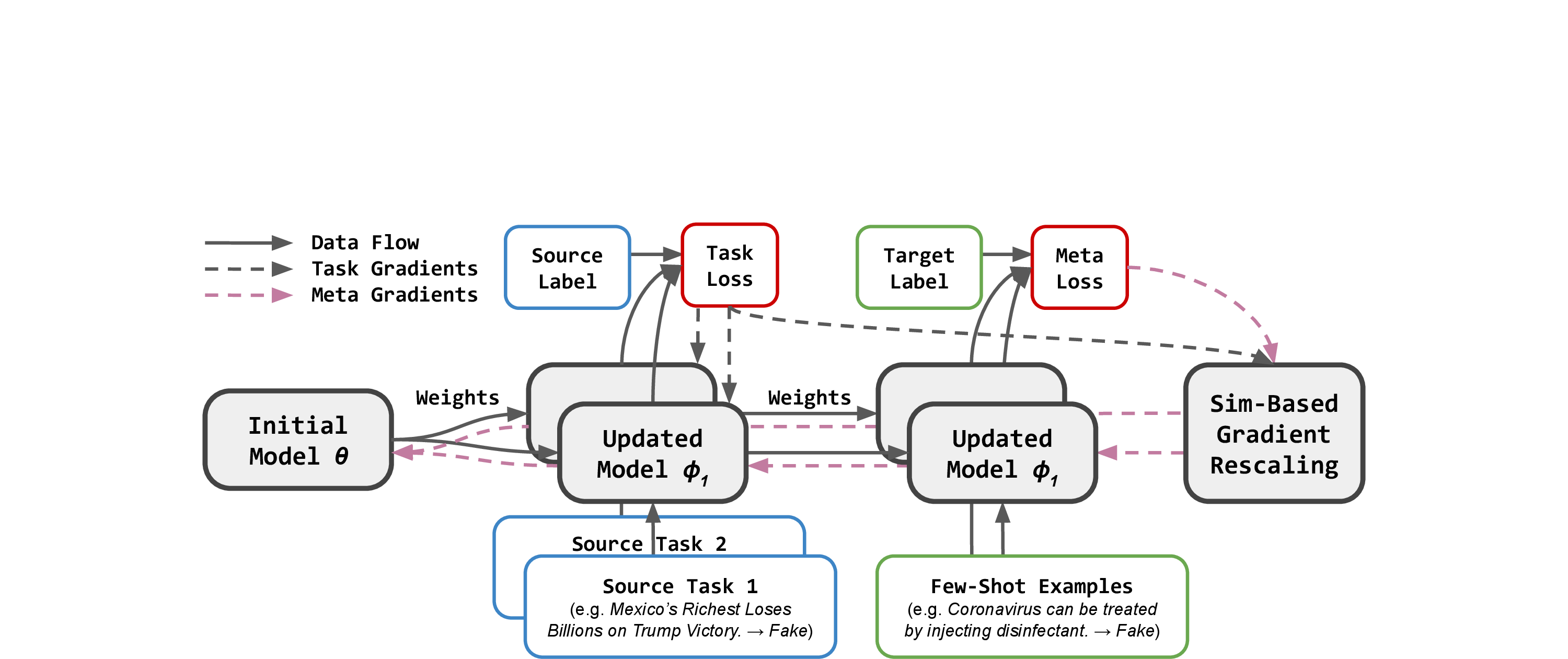 Figure 2: The proposed MetaAdapt, we illustrate the computation of task and meta gradients via task similarity.