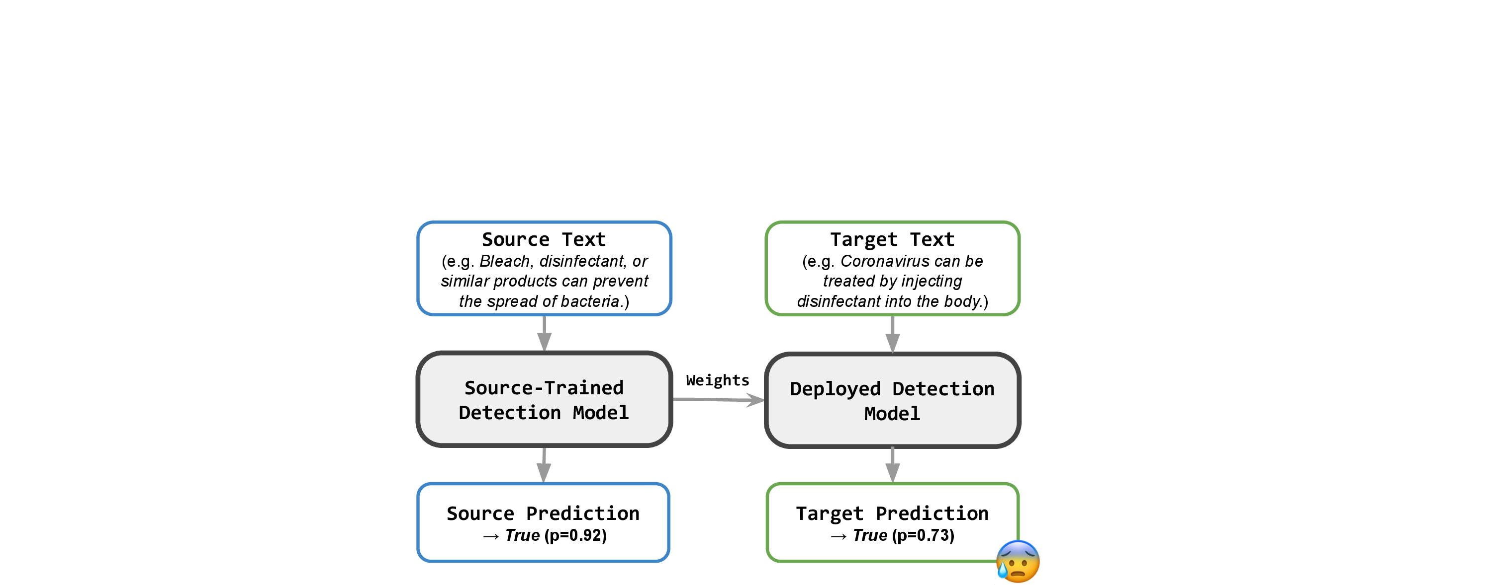 Figure 1: Existing models (from source domain) fail to detect rumors on emerging topics (target domain).