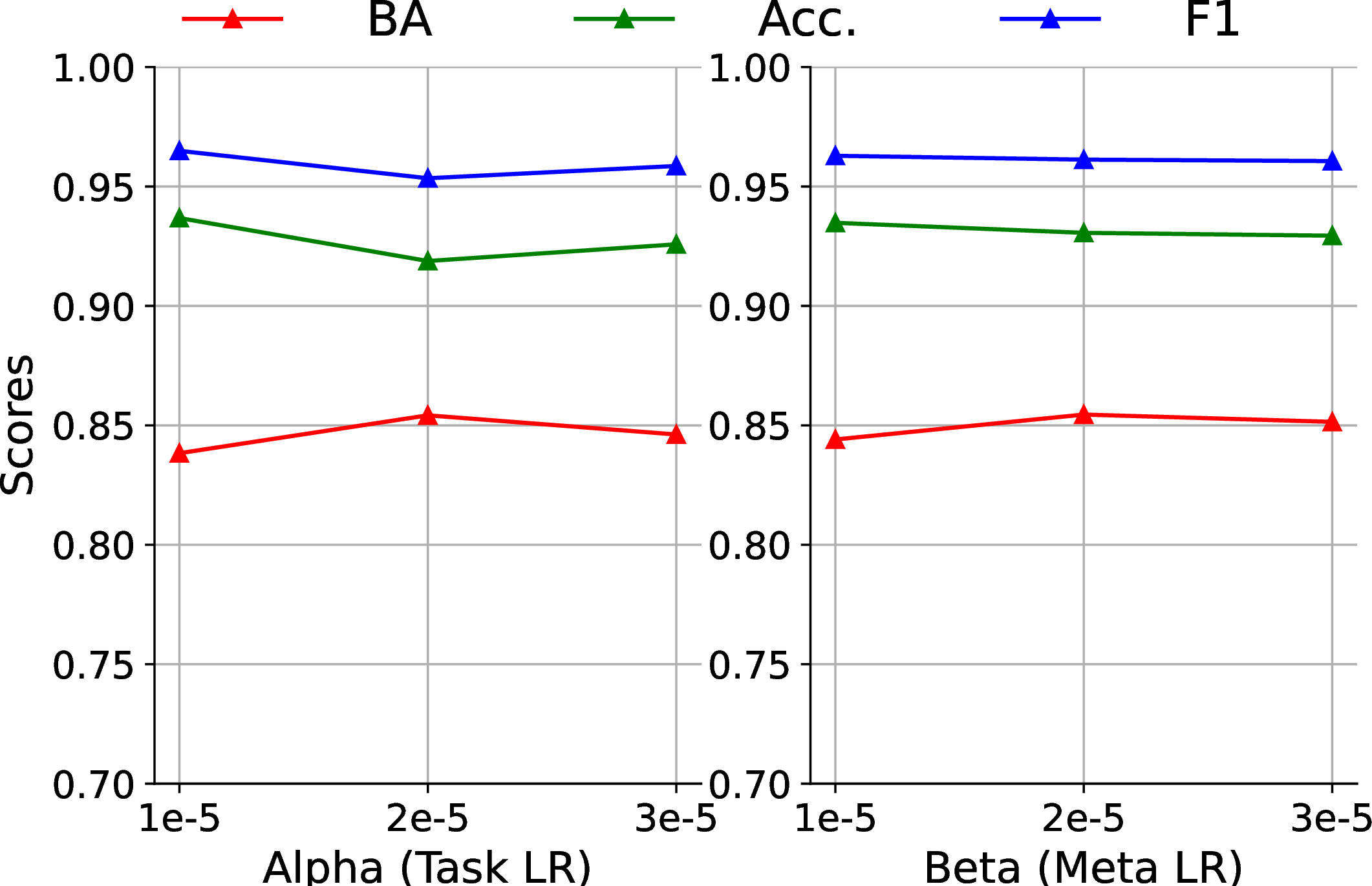Figure 4: Sensitivity of the initial learning rates.