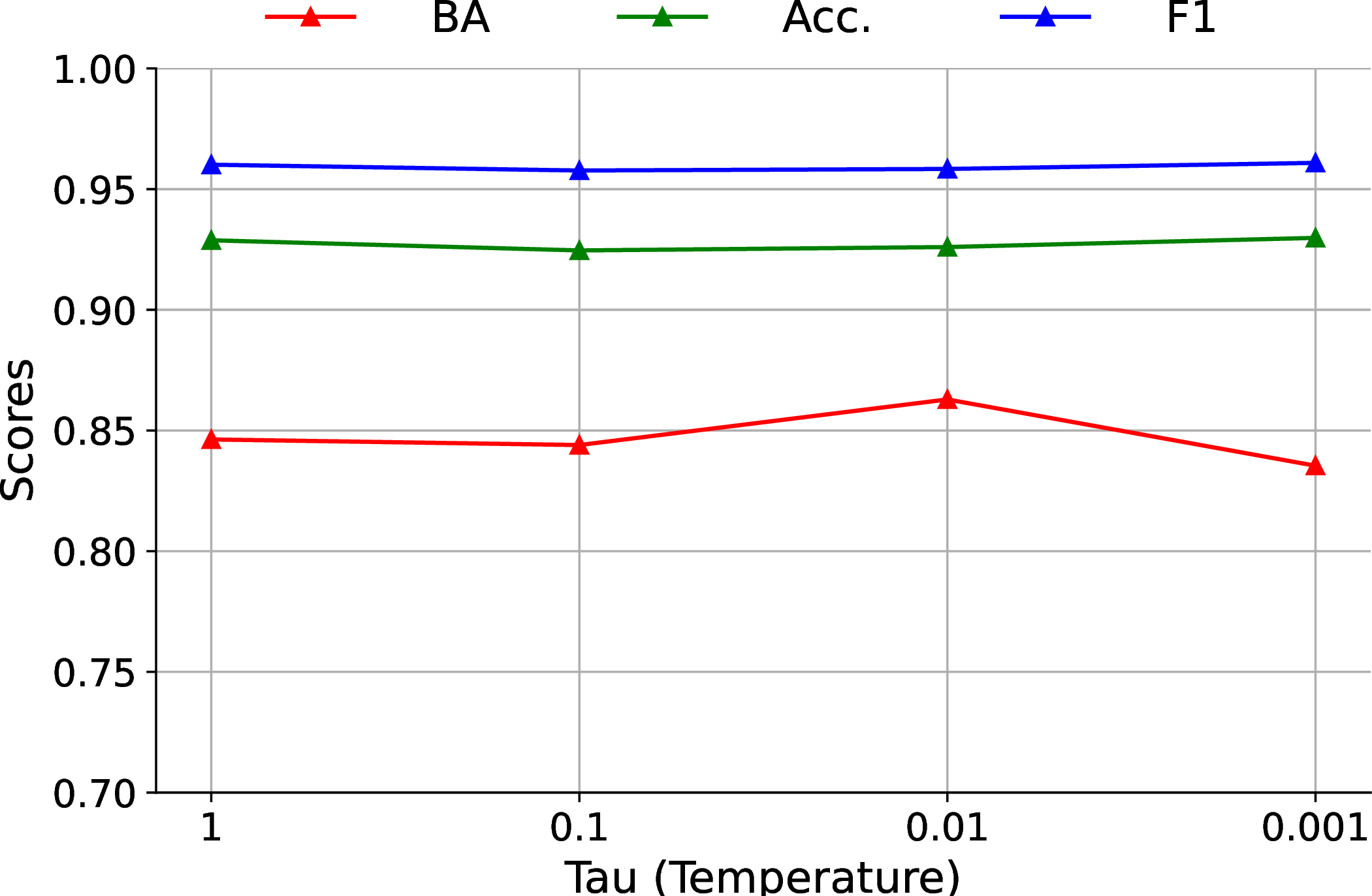 Figure 5: Sensitivity of temperature values.