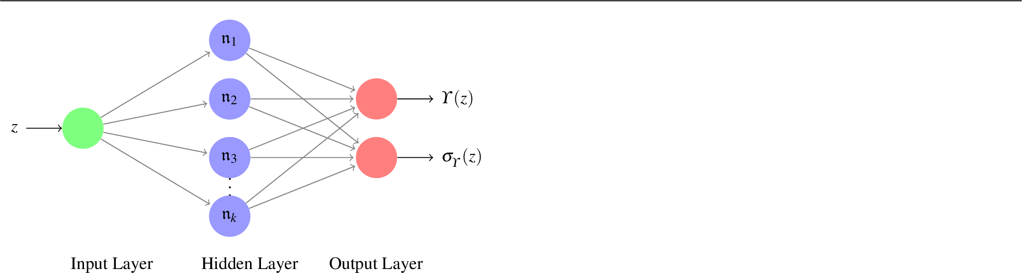 Figure 1: The general structure of the adopted ANN, where the input is the redshift of a cosmological parameter \Upsilon(z), and the outputs are the corresponding value and error of \Upsilon(z).