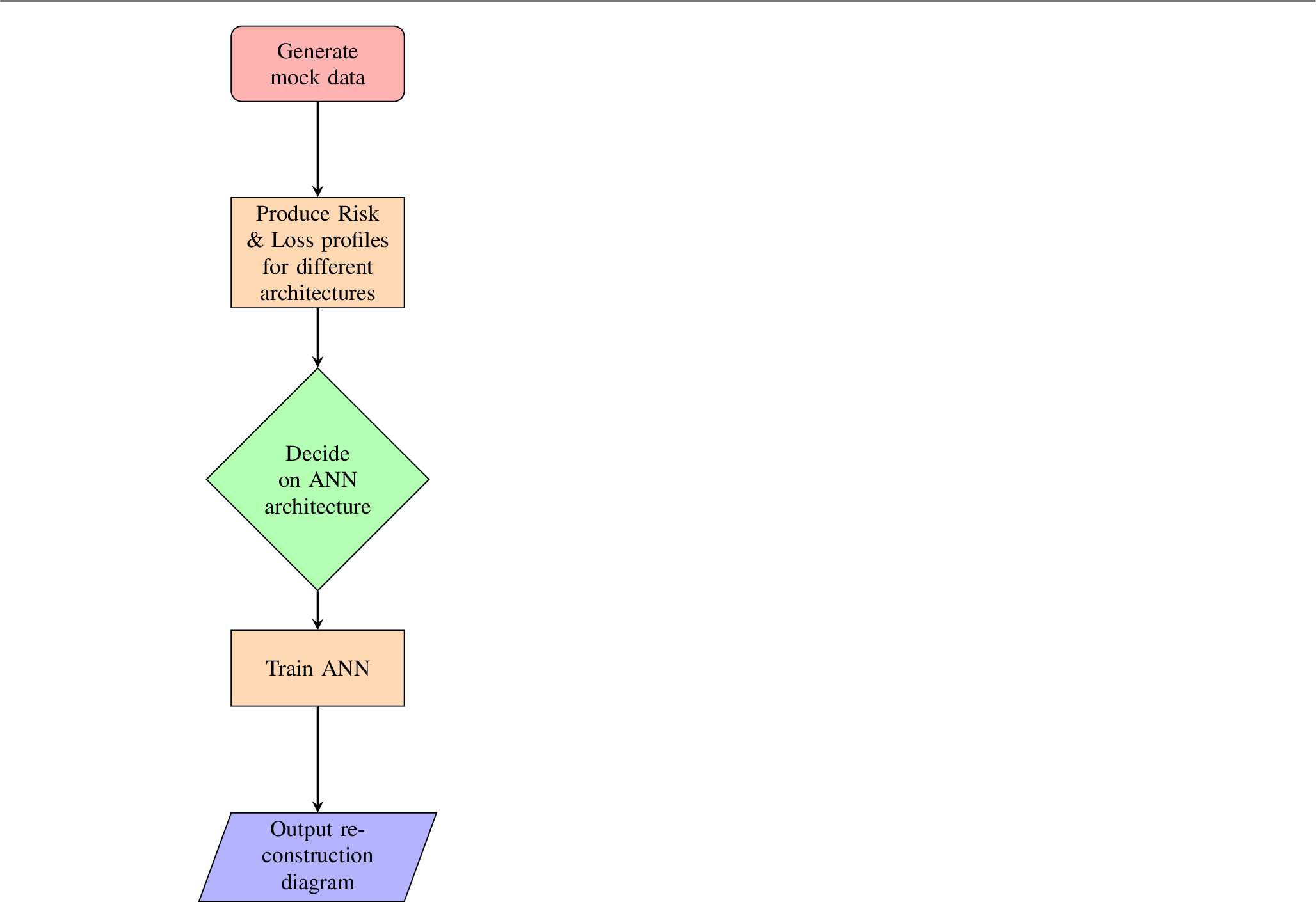 Figure 3: Flow of ANN architecture design and reconstruction process.