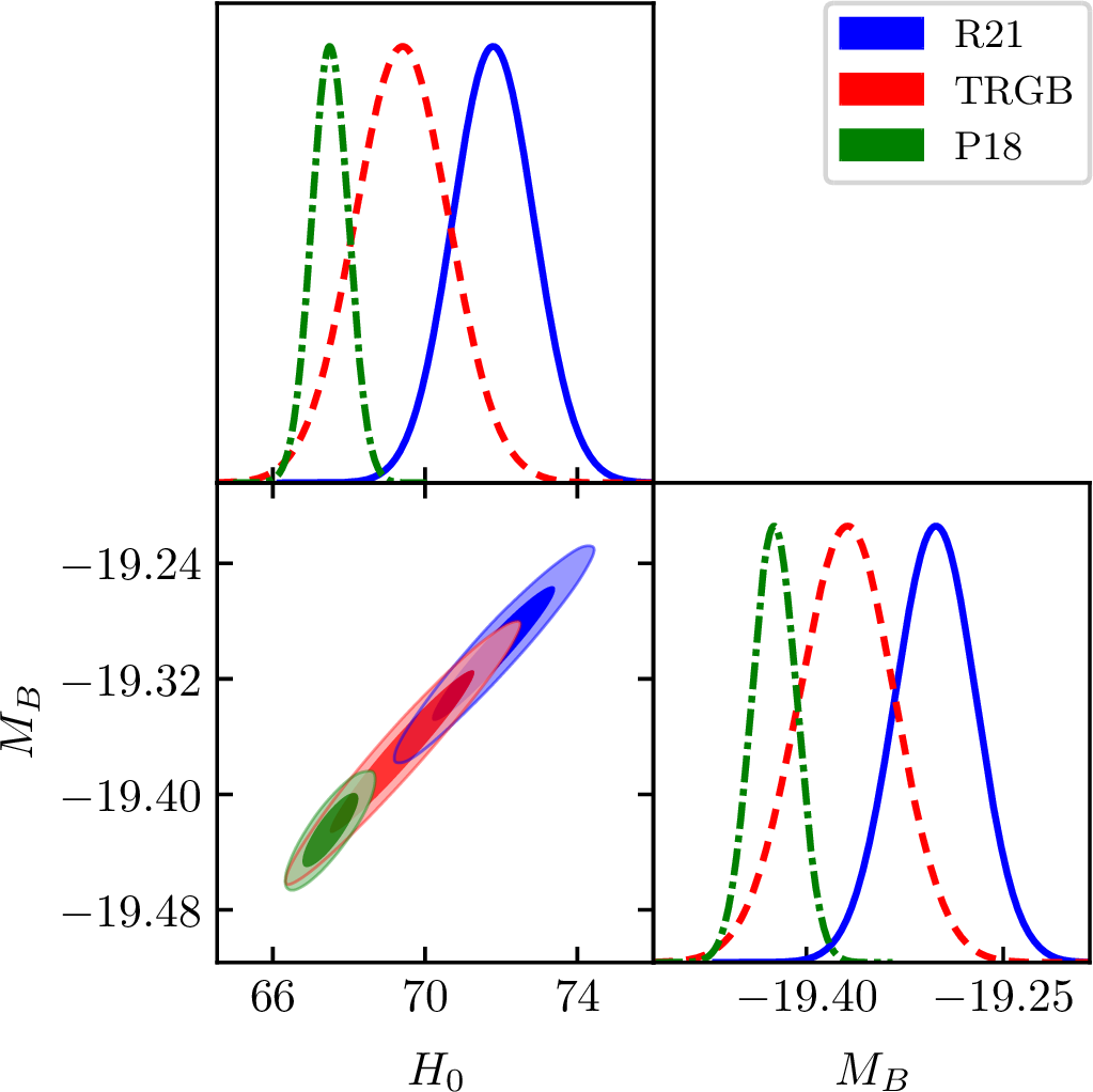 Figure 4: Marginalized posteriors for the calibrated values of supernovae apparent magnitude M_B in the Pantheon compilation considering the R21, TRGB, and P18 H_0 priors (in units of km Mpc^{-1} s^{-1}), respectively. The constraints obtained are M_B = -19.302 \pm 0.031, -19.369 \pm 0.037 and -19.425\pm 0.017 corresponding to the R21, TRGB and P18 H_0 priors.