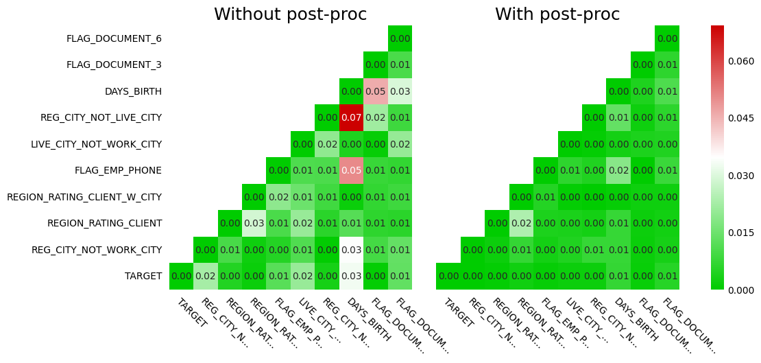 Figure 2: Correlation matrix misalignment with and without applying our post-processing procedure. Left: absolute difference between the real and synthetic data correlation matrices. Right: absolute difference between the real and post-processed synthetic data correlation matrices. As shown, our procedure effectively aligns the correlation matrix of the synthetic data with that of the real data.