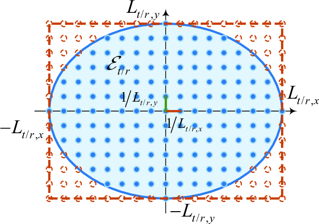Figure 1: The 2D lattice ellipse \mathcal{E}_{t/r} wavenumber spectral support of \mathbf{H}.