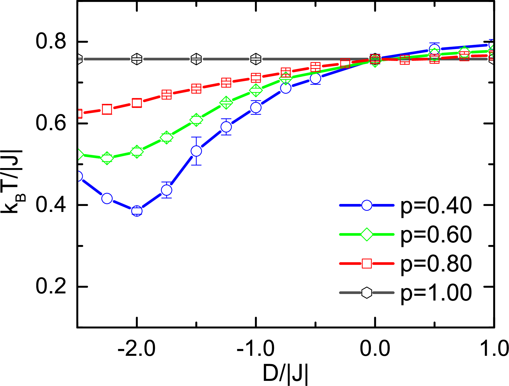 Figure 4: (Colour online) The phase diagram in the D/\left|J\right| versus k_{\text{B}}T/\left|J\right| plane for values of 0.4\leqslant p\leqslant1.0, as indicated in the figure. The full lines represent the phase transition lines between the paramagnetic P and the ferrimagnetic FR_{2} phases.