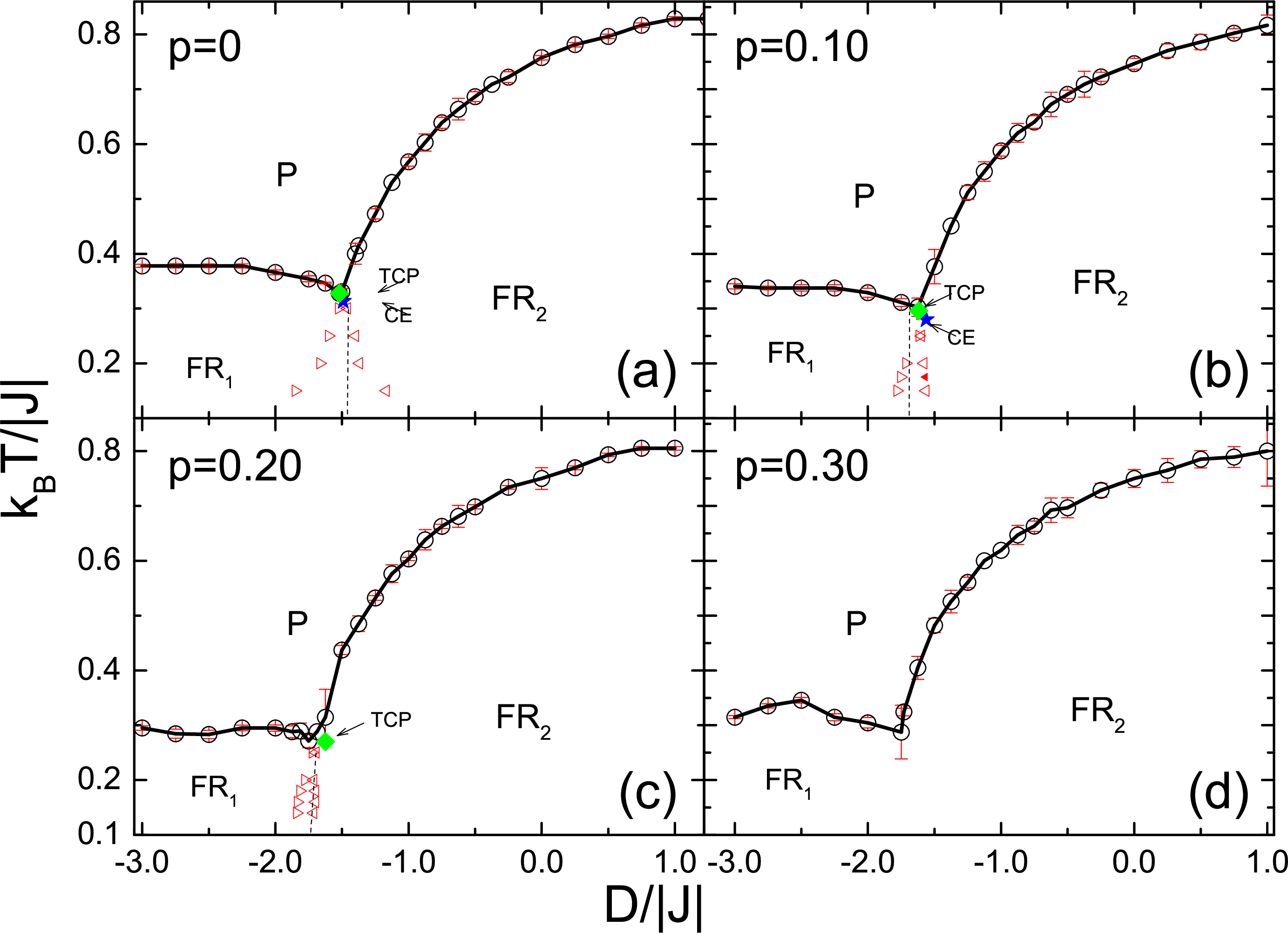 Figure 2: (Colour online) Phase diagram in the D/\left|J\right| versus k_{\text{B}}T/\left|J\right| plane for different values of p: (a) p=0 (special case), (b) p=0.10, (c) p=0.20, and (d) p=0.30. The empty circles represent the phase transition temperatures T_{c} between the paramagnetic P phase and the ferrimagnetic FR_{1} and FR_{2} phases calculated by the specific heat peaks. The empty triangles denote the hysteresis widths and the dotted lines represent an eye guide for the first-order phase transition lines. The green-diamond and blue-star dots denote the tricritical point (TCP) and the critical endpoint (CE), respectively.