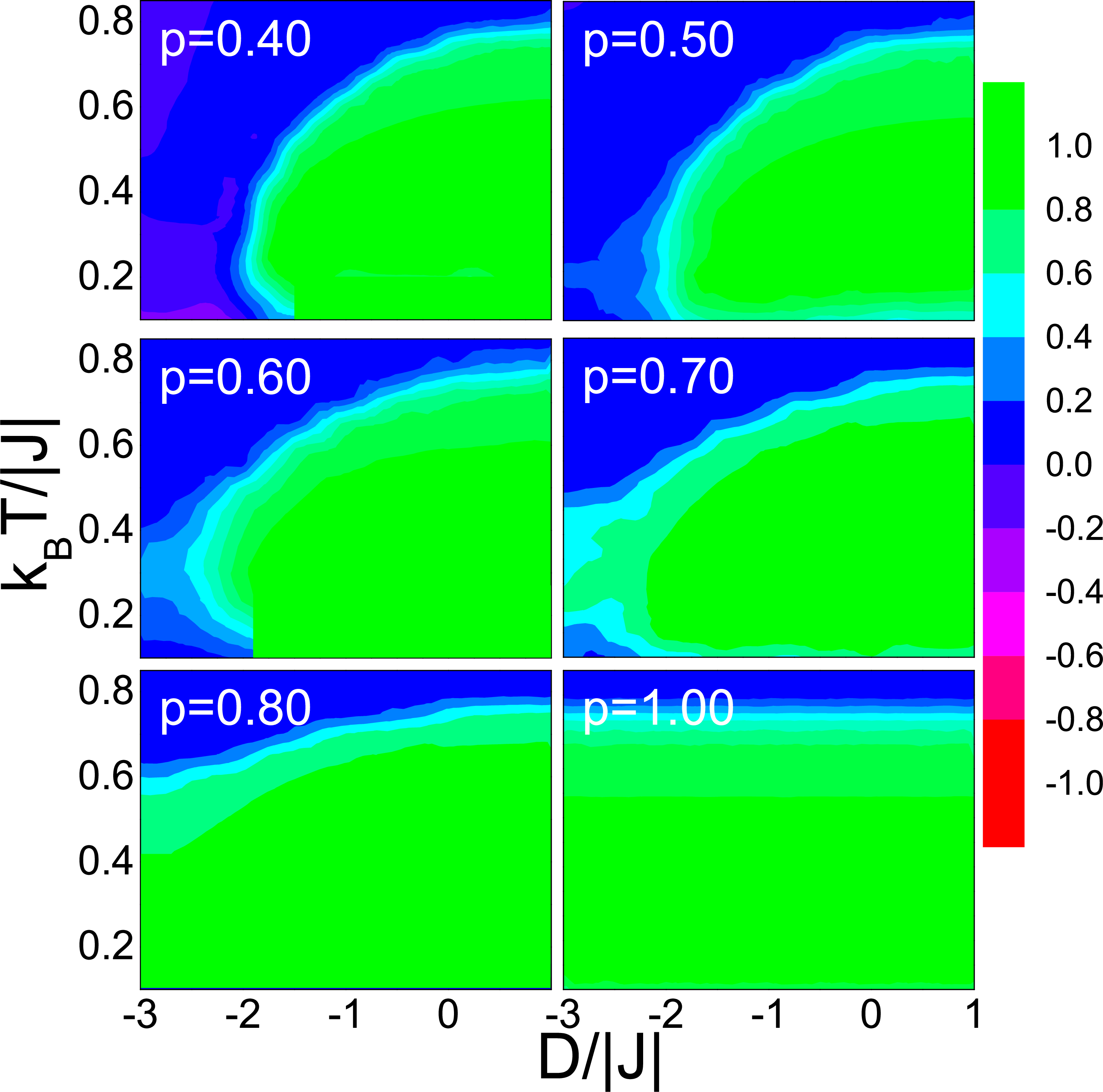 Figure 7: (Colour online) Phase diagram with different background colours in the k_{\text{B}}T/\left|J\right| versus D/\left|J\right| for values of 0.4\leqslant p\leqslant1.0, as indicated in the figures. The colour green is the ferrimagnetic FR_{2} phase and blue is the paramagnetic P phase.