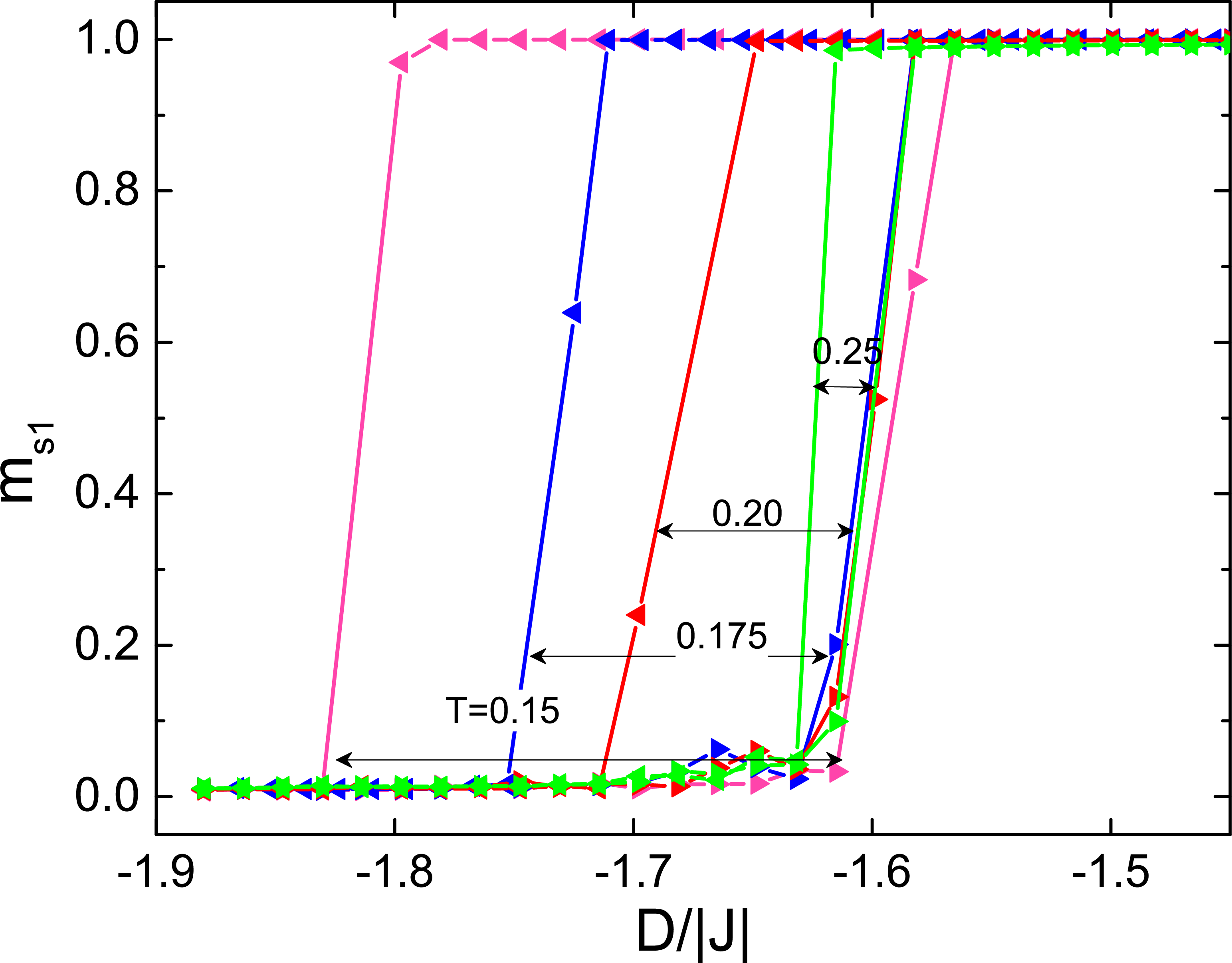 Figure 3: (Colour online) The hysteresis loops of the system, staggered magnetization m_{s1} as a function of the strength of the random anisotropy D/\left|J\right|. The symbols \blacktriangleright and \blacktriangleleft indicate that m_{S1} increases and decreases with strength of D/\left|J\right|, respectively. These loops were obtained for different values of temperatures k_{\text{B}}T/\left|J\right| as indicated in the figure. Here, we used L=66 (N=4356 sites) and p=0.10. The error bars are within the symbol size.