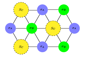 Figure 1: (Colour online) Schematic representation of the mixed spin-1/2 and 1 on a triangular lattice which consists of three interpenetrating sublattices A, B, and C. The small and large circles denote the spins-1/2 (\sigma_{A}, \sigma_{B}) and spin-1 (S_{C}) sites, respectively. The full-straight lines represent the nearest neighbor interaction J<0 and the dashed line denotes the existence of the random anisotropy.
