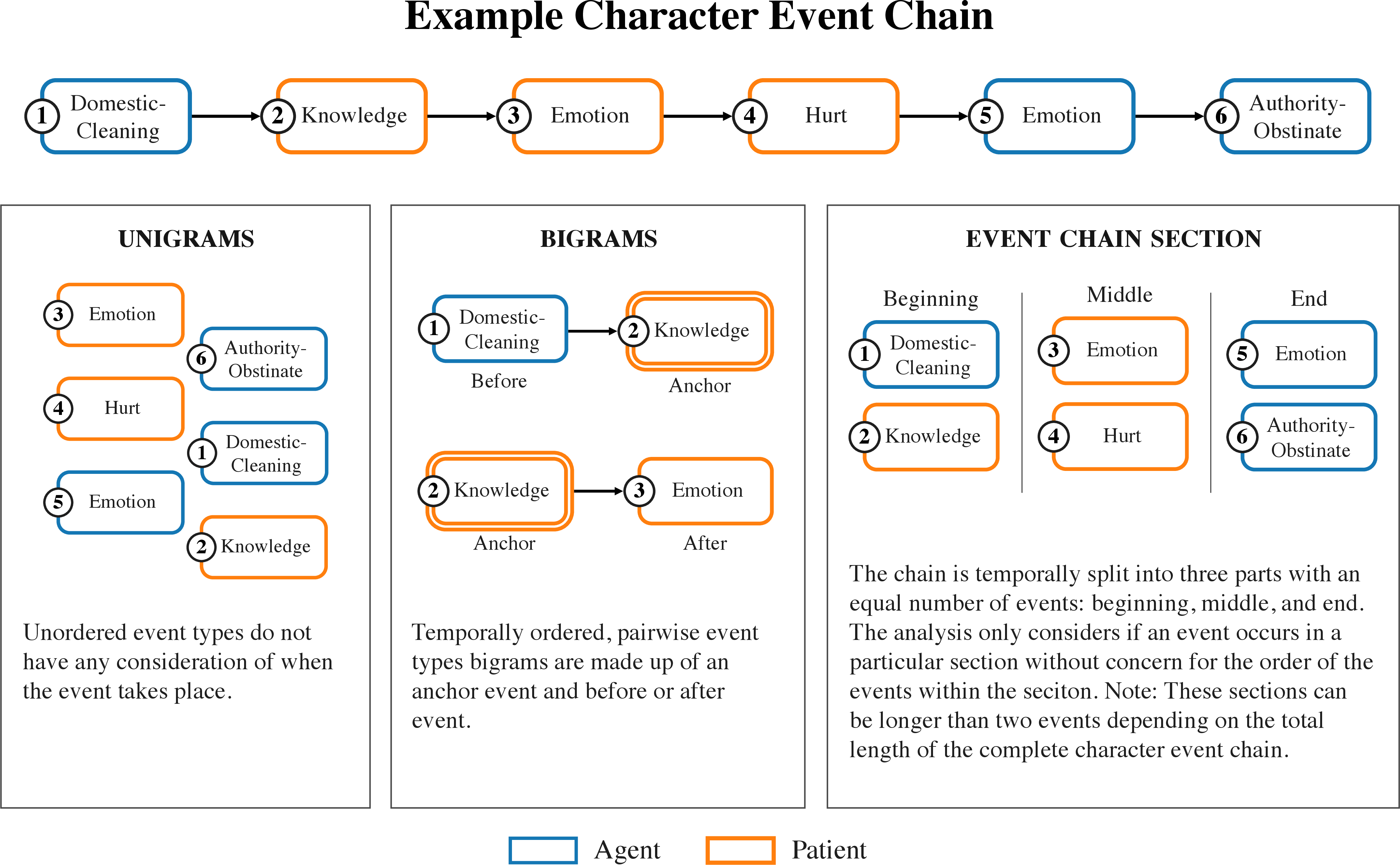 Figure 6: Analysis Units Visualization for Example Event Chain