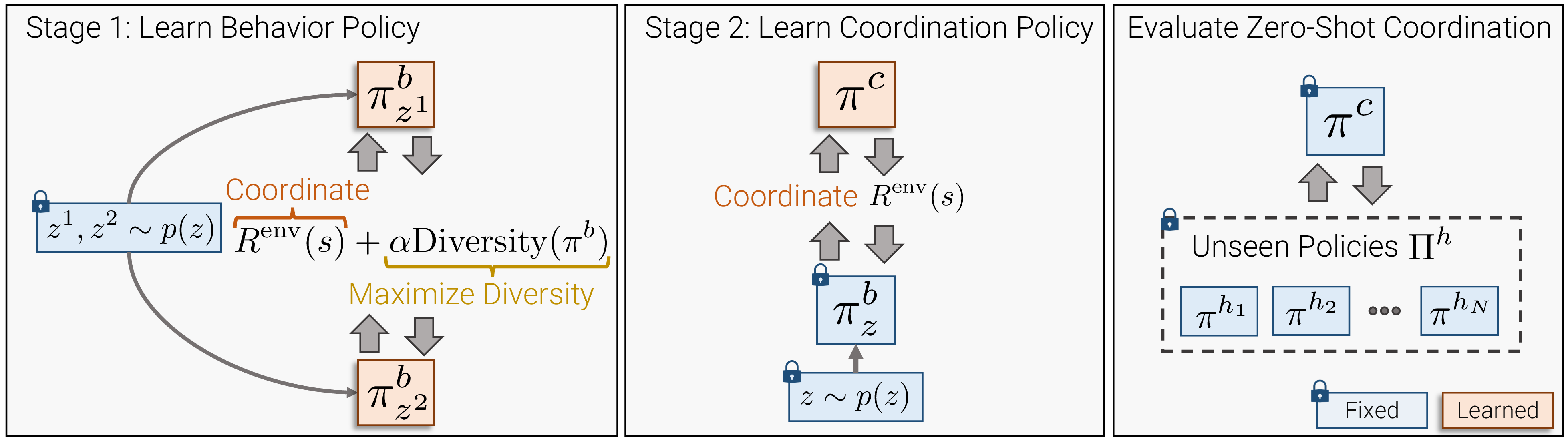 Figure 2: Behavior Diversity Play. (Left) Stage 1: We train the behavior policy \pi^b, which models a diverse set of agent behaviors, conditioned on the behavior latent z. A discriminator q_\phi then encourages distinguishability between different z. (Middle) Stage 2: A coordination agent\pi^c learns to coordinate with different behaviors generated by the behavior policy. (Right) Stage 3: We evaluate the coordination agent at ZSC with unseen holdout agents \pi^h.