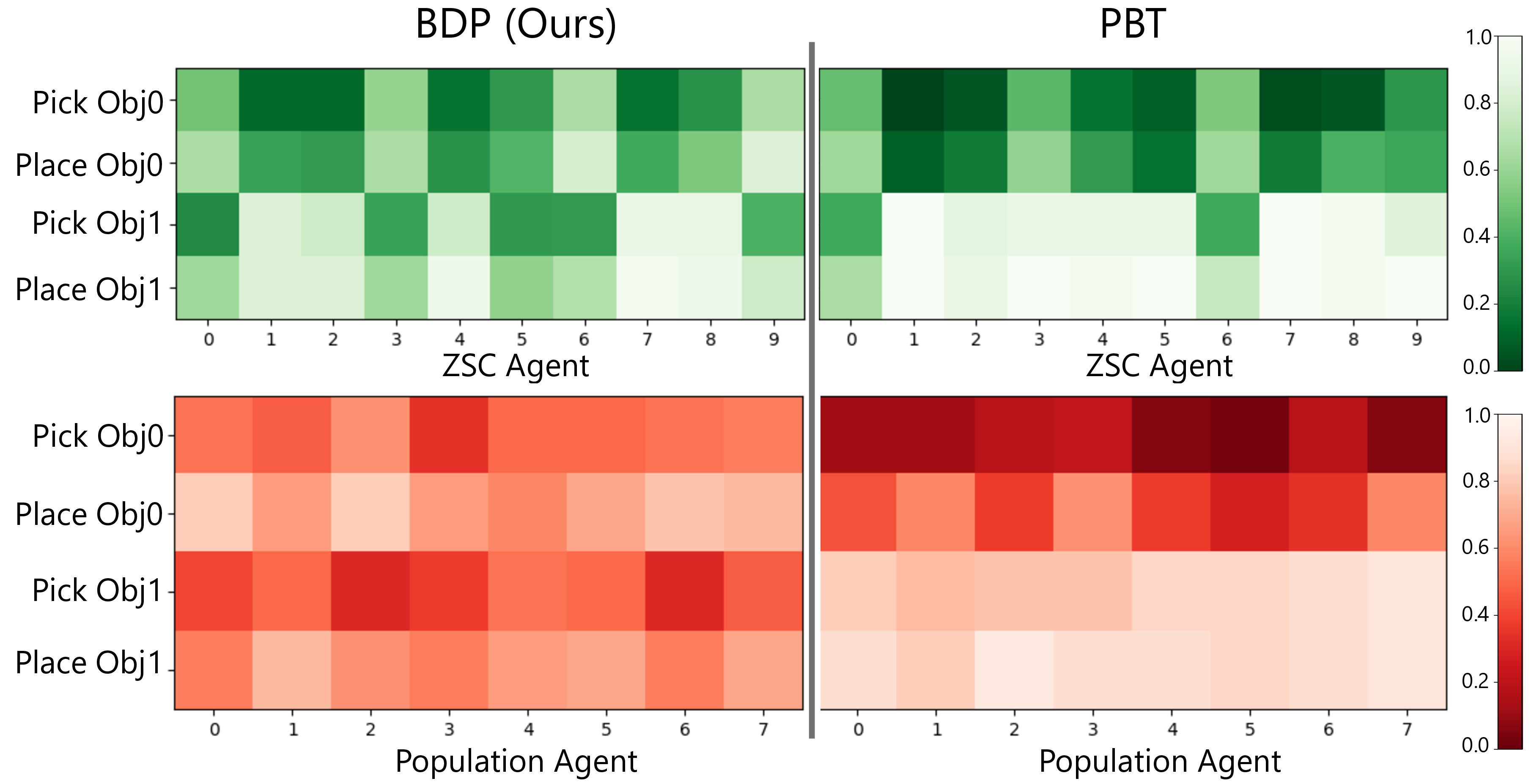 Figure 3: Behavior of the coordination agent in the Tidy House task with unseen partners during ZSC (top) and training population partners (bottom). Columns correspond to different partners for the coordination agent, rows are different sub-goals, and the cells display the probability of the sub-goal being completed by the coordination agent.