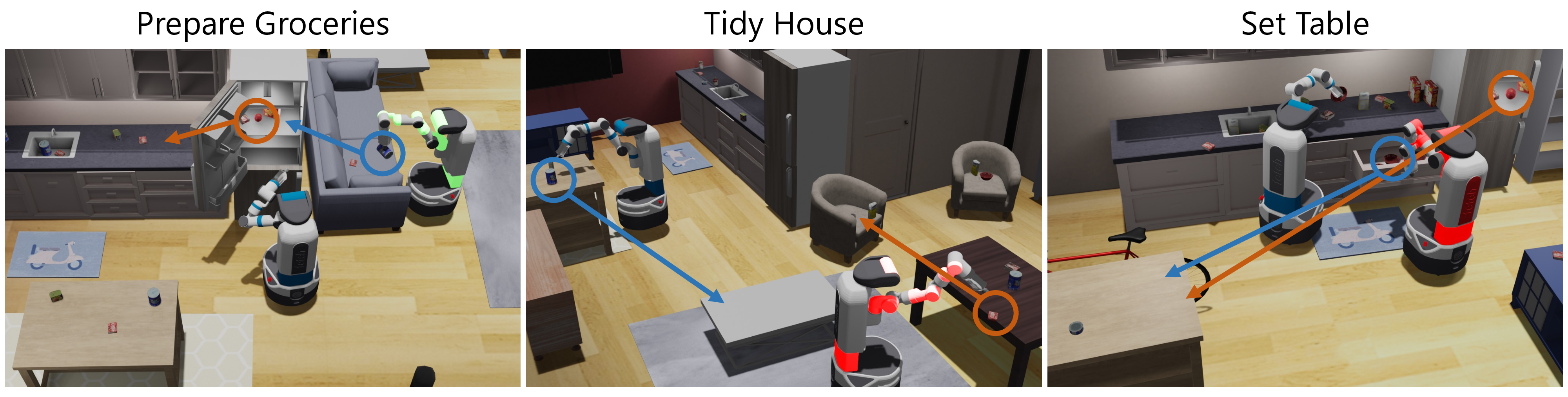 Figure 4: Overview of the tasks from Social Rearrangement. Circles indicate a possible starting location for each object and the arrows indicate the goal positions of where the objects should be moved to. Each task requires rearranging two objects. In Prepare Groceries, an object must be moved from the fridge to the counter and an object from a receptacle into the counter. In Tidy House, 2 objects starting on random receptacles throughout the house must be moved to a random goal receptacle. In Set Table, a bowl from the drawer and an apple from the fridge must be moved to the table. Both the drawer and fridge start closed in Set Table. We refer to [5] for detailed description and visualizations of the tasks.
