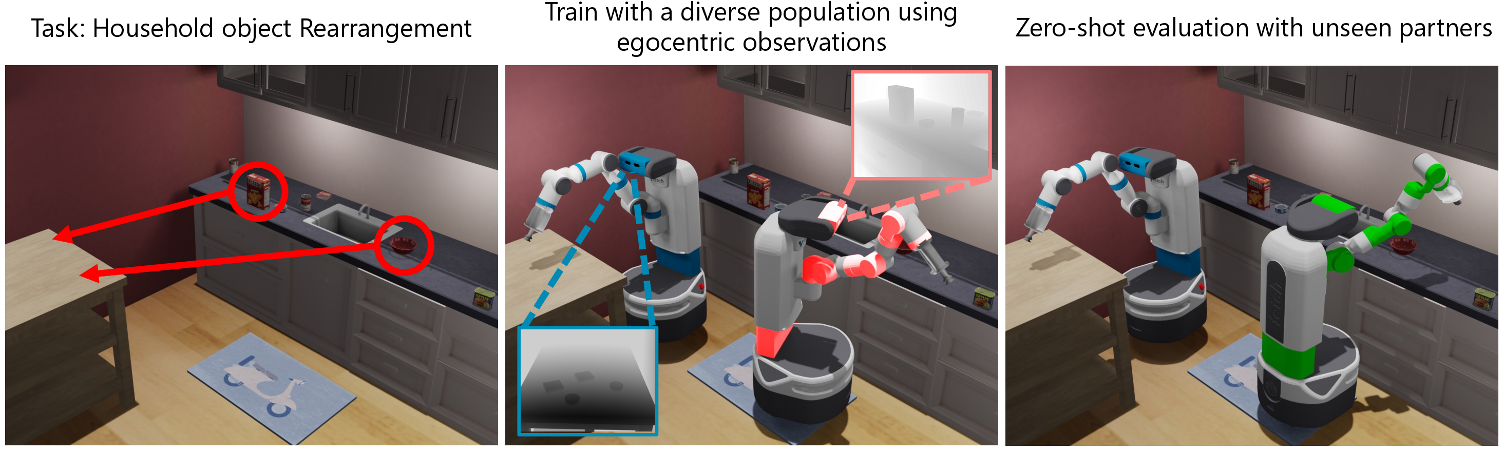 Figure 1: Overview. (Left) Task: Rearranging two objects from a start to a goal location. (Middle) The blue robot learns to coordinate to rearrange the objects as efficiently as possible, with diverse red partners. The robots operate from egocentric visual and proprioceptive observations. (Right) The blue robot now coordinates with an unseen green robot zero-shot.