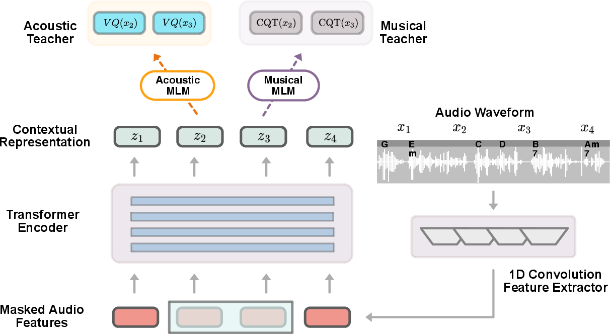 Figure 1: Illustration of the MERT Pre-training Framework.