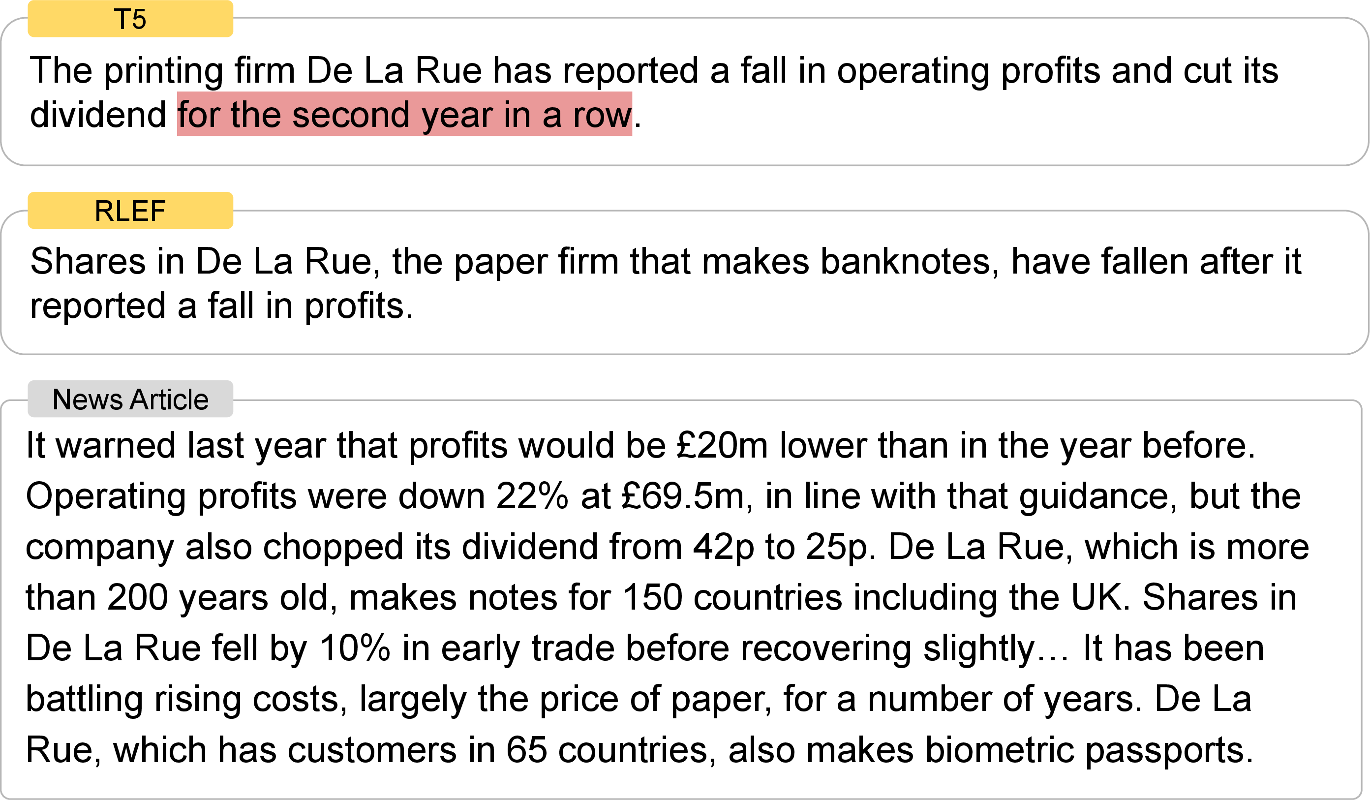 Figure 1: Summaries produced by multiple methods from a news article in the XSum dataset. Hallucinations or contradictions are highlighted in red. Note how the T5 generated summary mentions that there is a fall in operating profits for the second year in a row, while the article only discusses a recent decline in earnings and a warning made in the previous year.