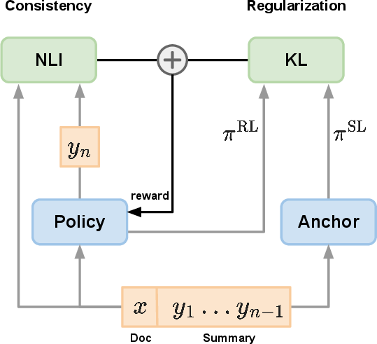 Figure 2: RLEF training loop: (Left) given an input document, the policy generates a summary to be scored by the NLI model for consistency; (Right) given a document and the current generated summary, the KL distance between the RL and anchor model policies is used for regularization; Both scores are combined for training the policy. The black lines represents reward feedback to the model.