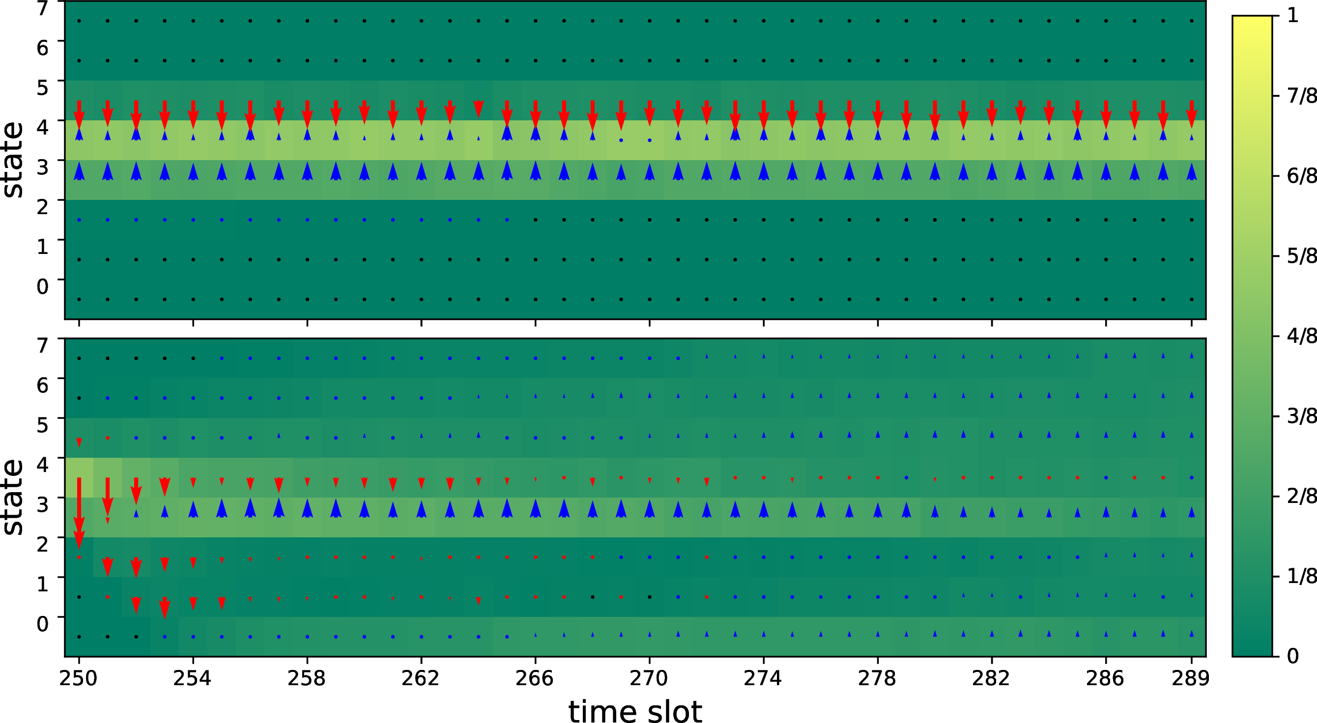 Figure 3: Time evolution of the fraction of arms in each state under LP-Priority (upper), or after switching to \mathrm{\texttt{FTVA}}({\bar{\pi}}^*) (lower) since time slot 250. The x-axis represents the time slot, which ranges from 250 to 289; the y-axis represents the states; the color represents the fraction of arms in each state at each time slot. The colors and magnitudes of the arrows represent the average directions and rates at which the arms move away from each state.