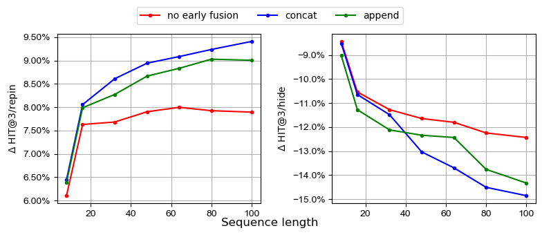 Figure 4: Effect of early fusion and sequence length on ranking model performance (HIT@3/repin, HIT@3/hide)