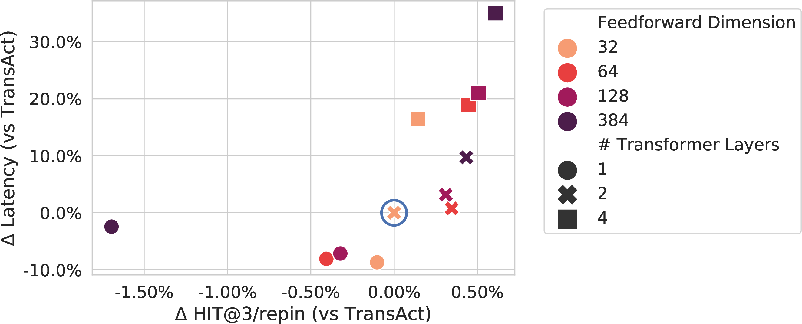 Figure 5: Effect of transformer hyperparameters on model performance and latency
