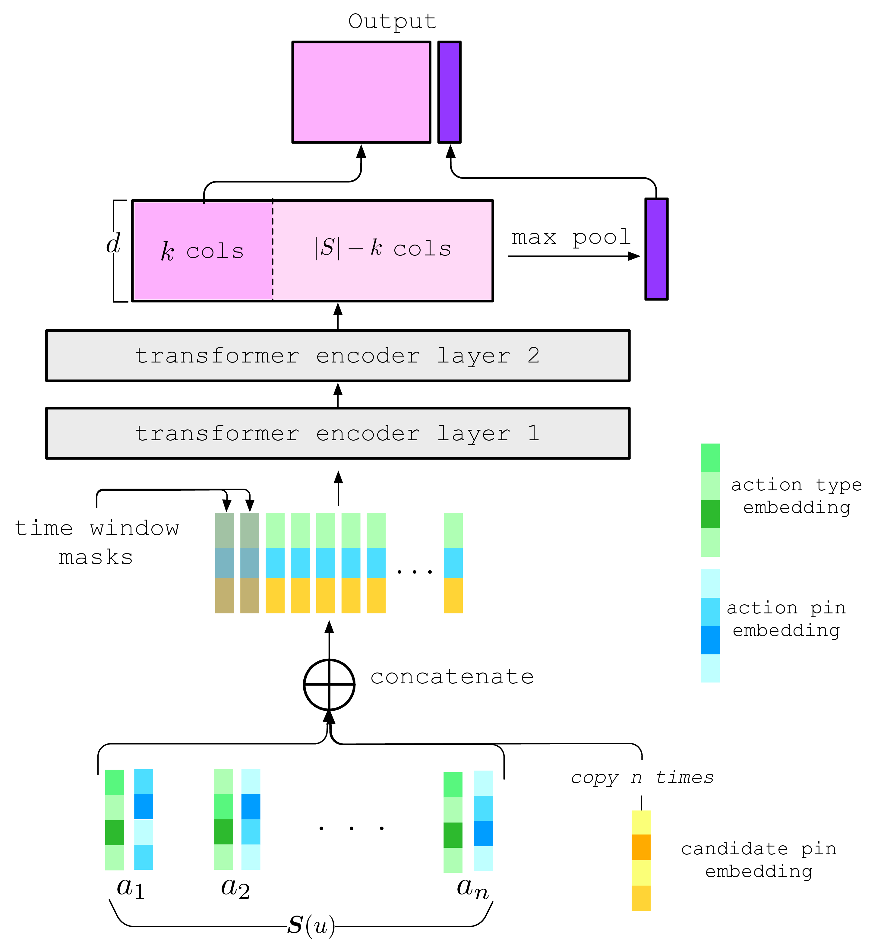 Figure 3: TransAct architecture. Note that this is a submodule that can be plugged into any similar architecture like Pinnability