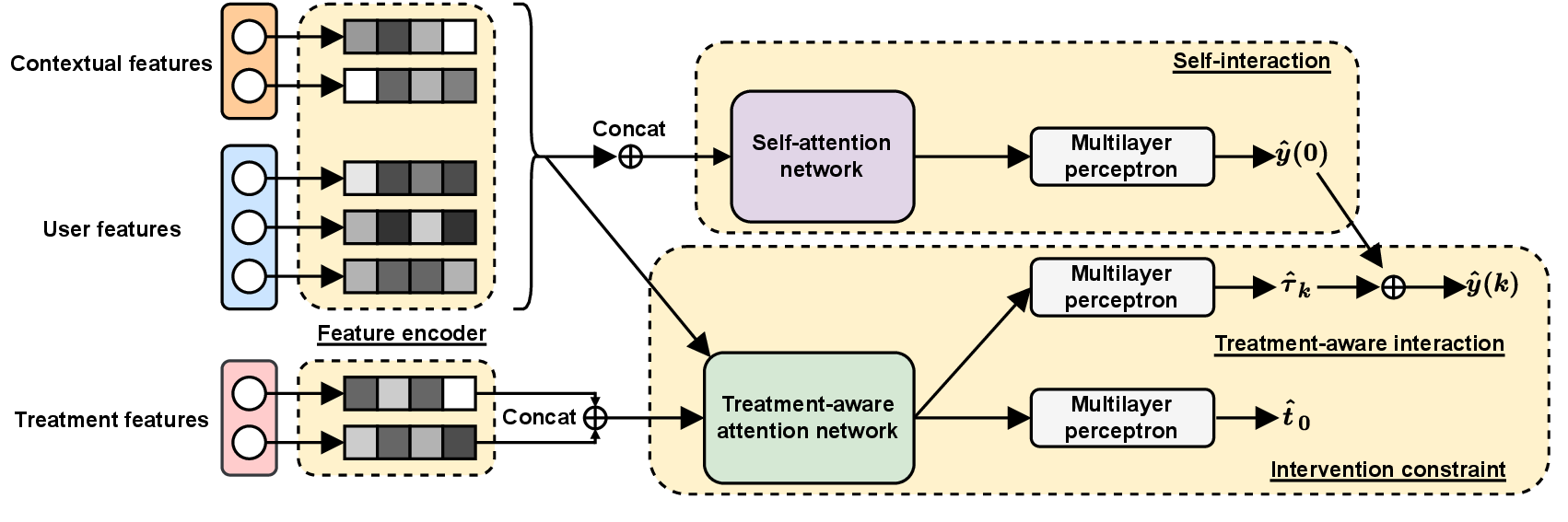 Figure 2: The architecture of the explicit feature interaction-aware uplift network (EFIN)