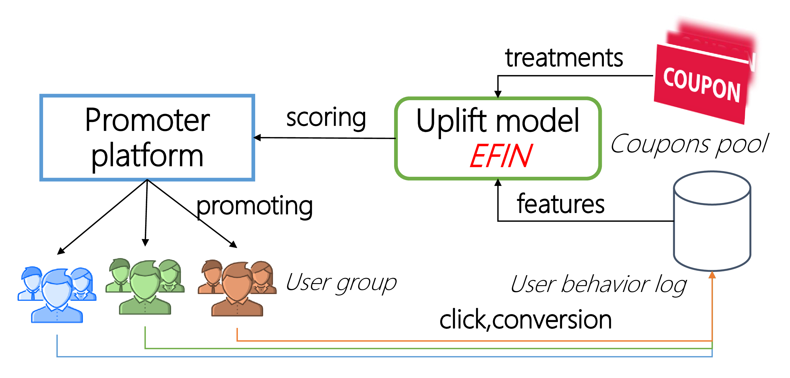 Figure 5: Overview of the promotion system in FiT Tencent.