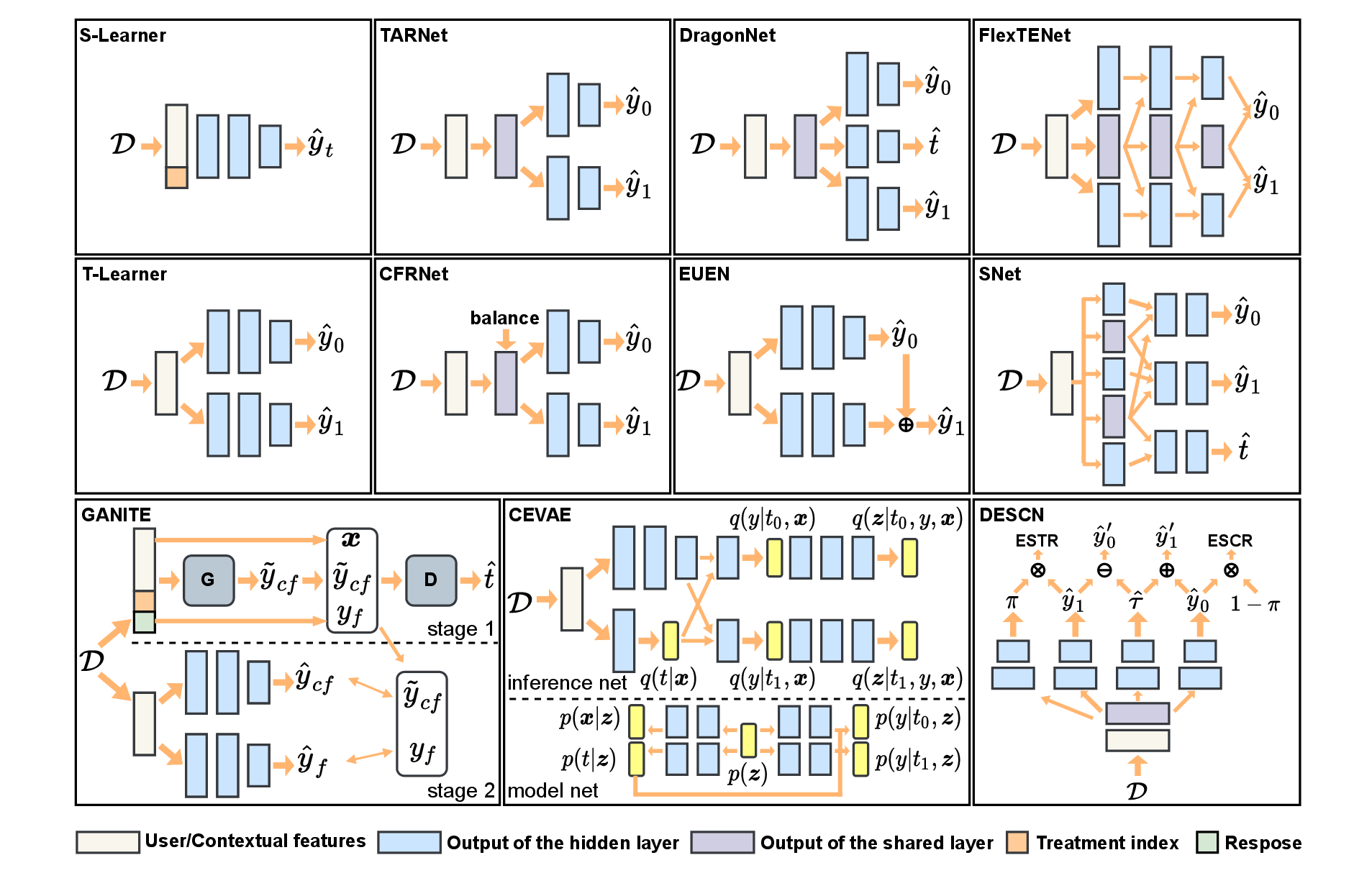 Figure 1: Architecture diagram of some representative methods in neural network-based uplift modeling, where \mathcal{D} denotes a training set, \hat{y}_0 and \hat{y}_1 denote the predicted response for the control and treatment groups, respectively, and \hat{t} denotes the predicted label of the treatment. In GANITE, G, D, \widetilde{y}_{cf}, and \hat{y}_{cf} are the generator, the discriminator, the generated counterfactual response and the corresponding predicted response, respectively. In CEVAE, p() and q() denote different distributions in the inference network and the model network, respectively. In DESCN, \hat{\tau}, \pi, \hat{y}'_0, and \hat{y}'_1 denote the predicted ITE, the probability that an instance belongs to the treatment group, and the predicted cross-control and cross-treatment responses, respectively.