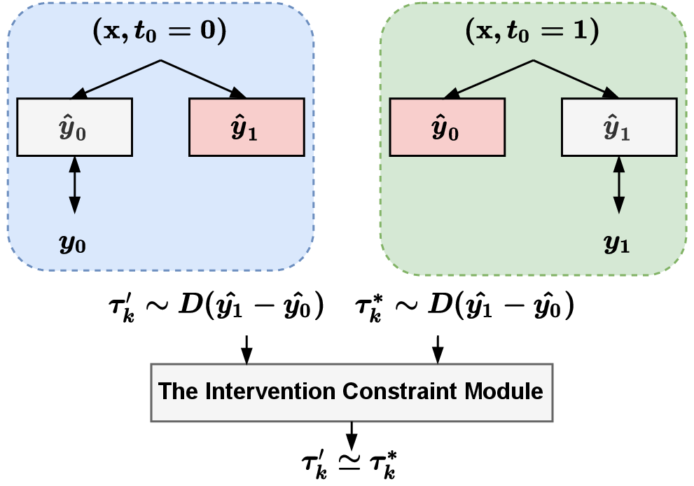 Figure 3: Illustration of the idea behind the intervention constraint module.