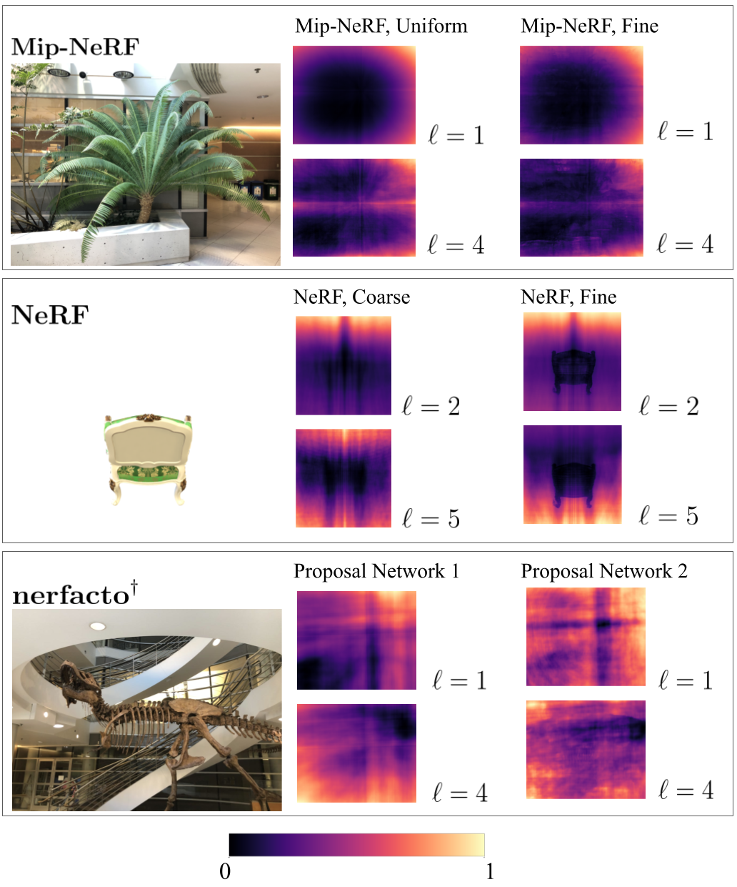 Figure 1: Ground-truth images and their corresponding normalized coarse and fine activations v_{\ell} using the magma colormap reveal an interesting relationship between activations and outputs. With our visualization approach, we can infer some scene content using only v_{\ell}. For each scene, we visualize activations for different layers \ell.
