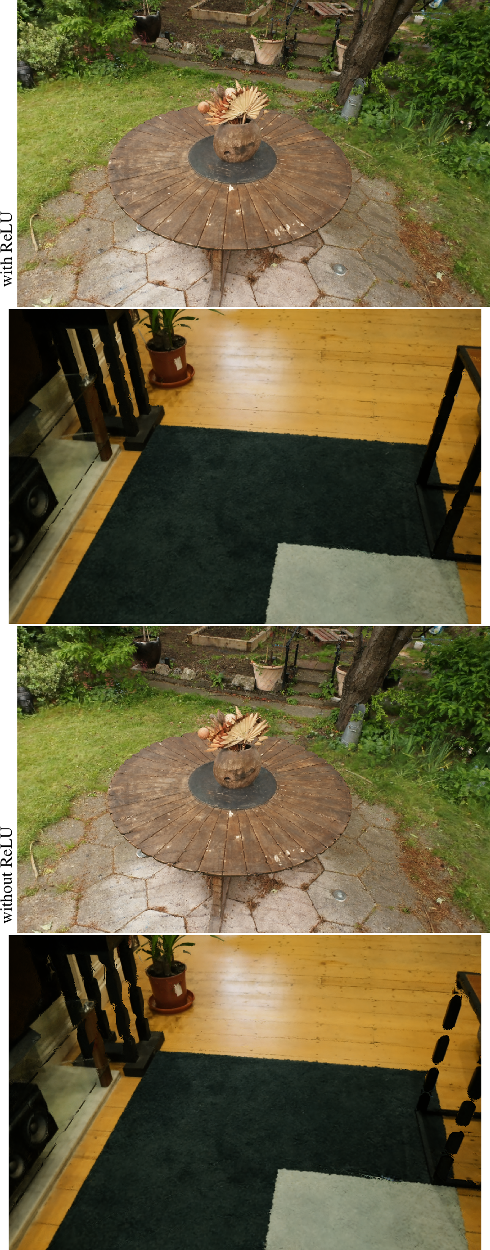 Figure 7: Example renderings from our our method (with ReLU) compared to without ReLU for the the Mip-NeRF 360 dataset [11]. Not using the ReLU results in artefacts for various renderings due to not being able to capture fine geometry.