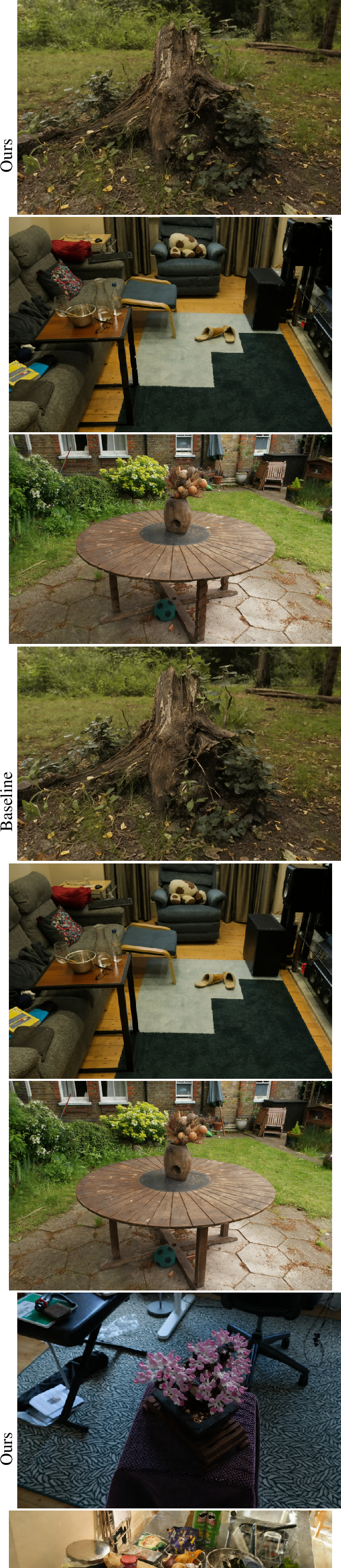 Figure 5: Example renderings from our our method compared to \text{nerfacto}^\dagger (Baseline) for the Mip-NeRF 360 dataset [11]. In most configurations, our approach is able to retain high visual fidelity on this challenging benchmark.