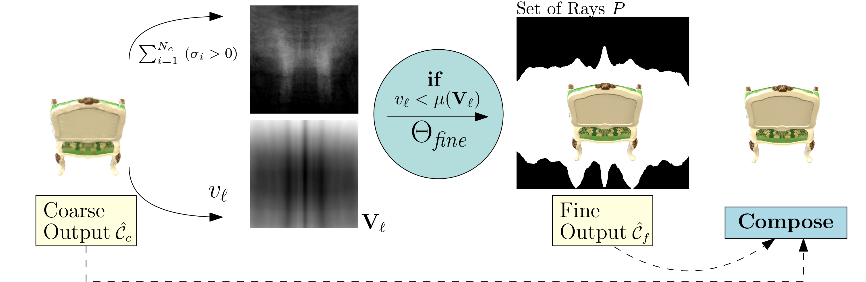 Figure 2: Intermediate activations allow for simple performance improvements. We can reduce the inference time of NeRFs in synthetic scenes if we perform the fine pass only if the condition v_{\ell}< \mu({\mathbf{V}}_\ell) is met.