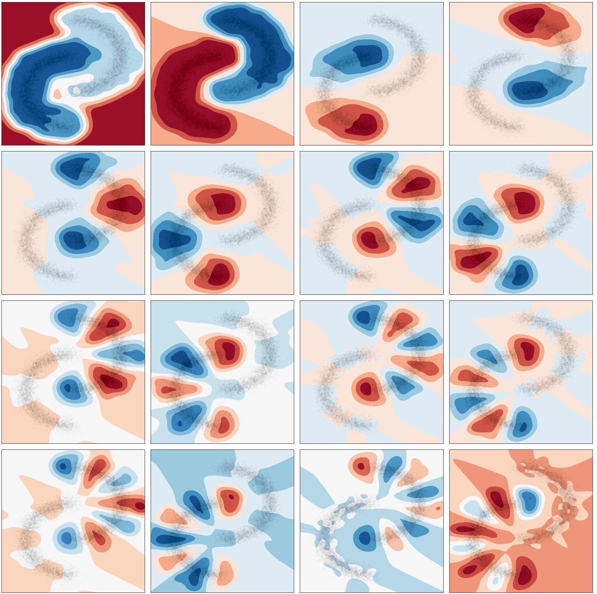 Figure 1: Level lines of the first sixteen learned eigenfunctions of \cL_0 when the data generates two half-moons with d=2, with Algorithm 5, n=10^5 points, and p=200 Galerkin functions derived from the exponential kernel. See how those eigenfunctions are separated between the two clusters, and how, on each cluster, they identify with Fourier modes (i.e., cosines) when distorting the segment [0,1] into a half-moon.