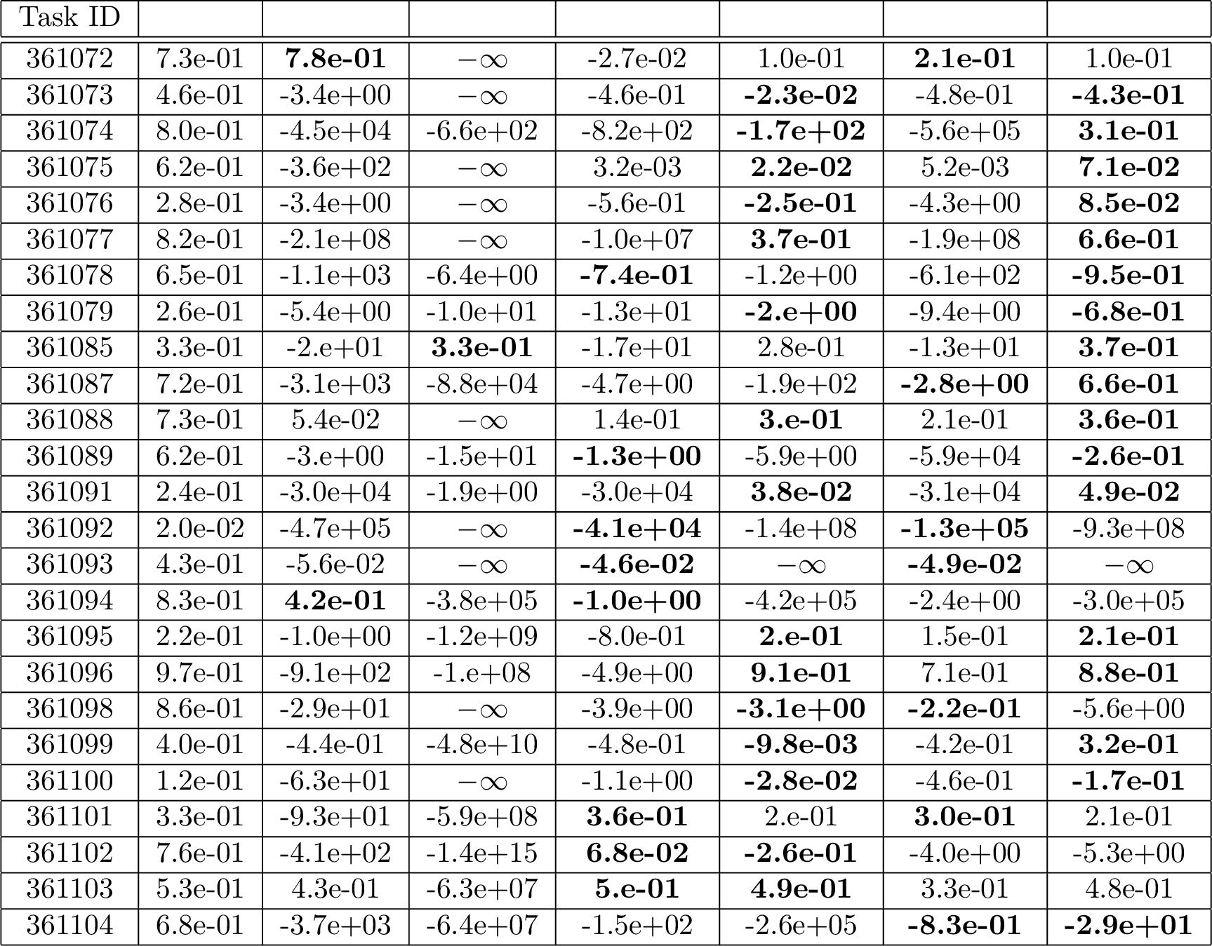 Figure 6: R^2 values for k=5. Each entry is the median test value from 10 trials. The top two private values for each dataset are bolded.