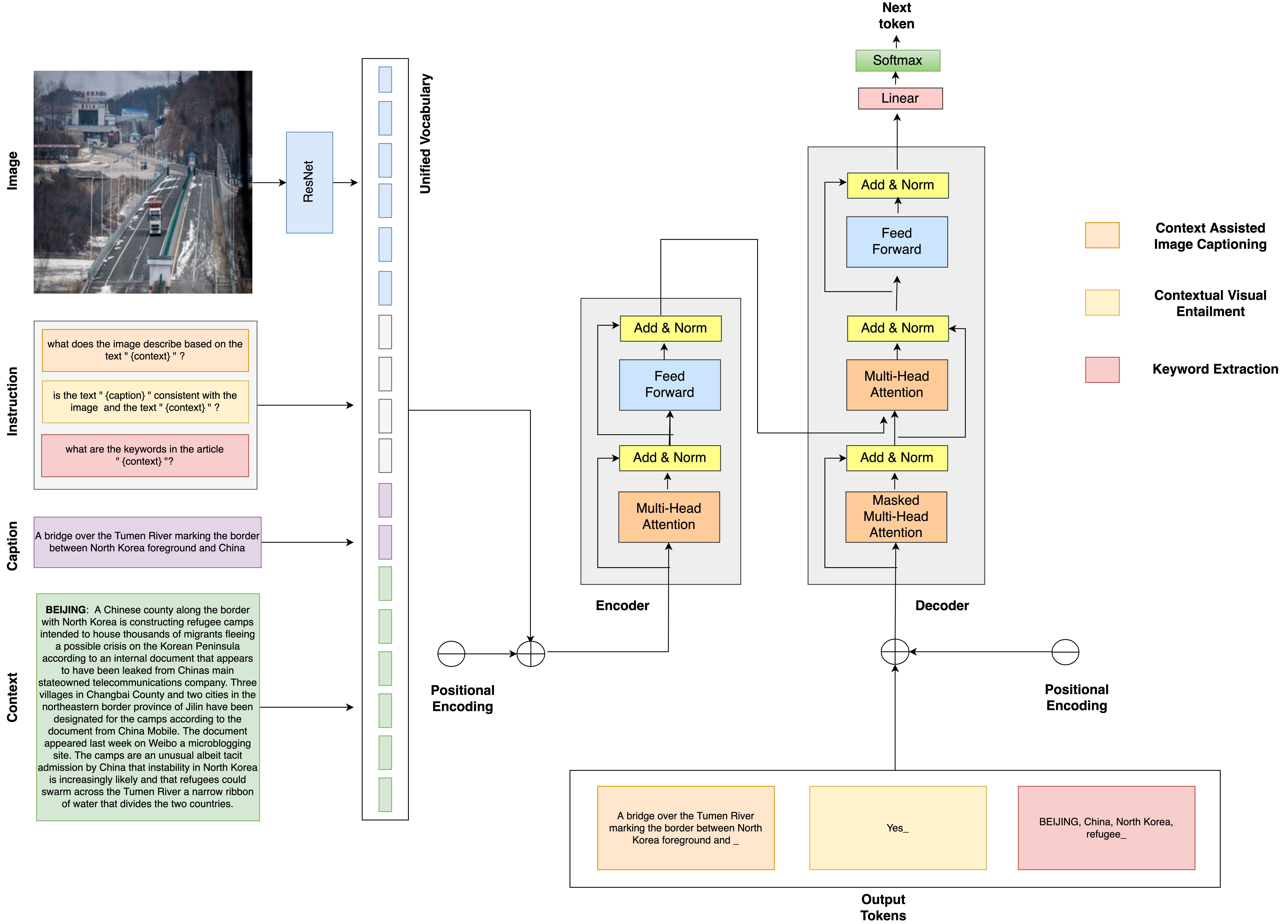 Figure 2: An overview of our unified Vision-Language model pretrained for the three subtasks- context assisted image captioning, contextual visual entailment, and keyword extraction.