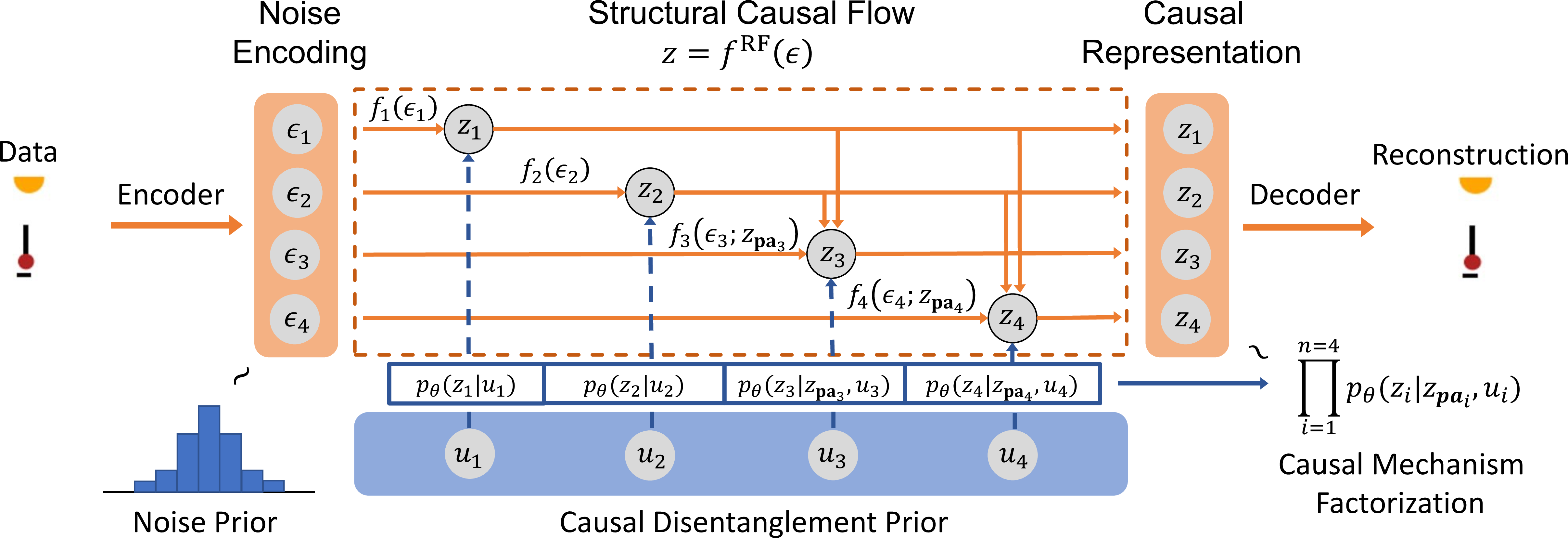 Figure 2: Architecture of ICM-VAE Framework, which contains two main components: (i) Structural Causal Flow (SCF), and (ii) Causal Disentanglement Prior. The blue color represents prior components and the orange represents the learning process.
