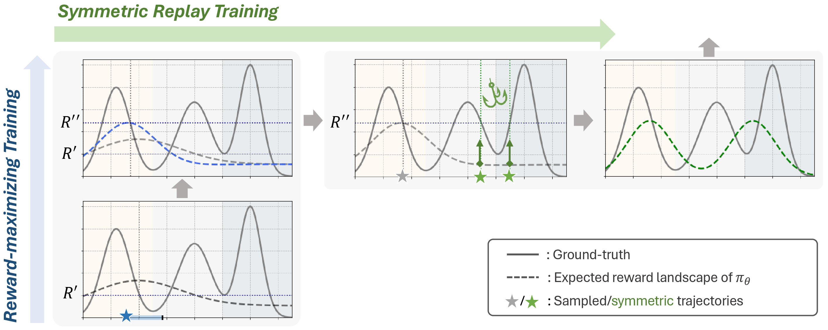 Figure 1: Illustration for two-step training strategies: reward-maximizing training and symmetric replay training.