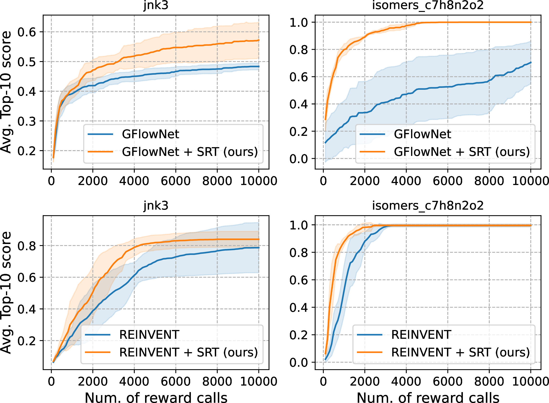 Figure 7: Average score of Top-10 in jnk3 (Oracle #10) and isomers_c7h8n2o2 (Oracle #8).